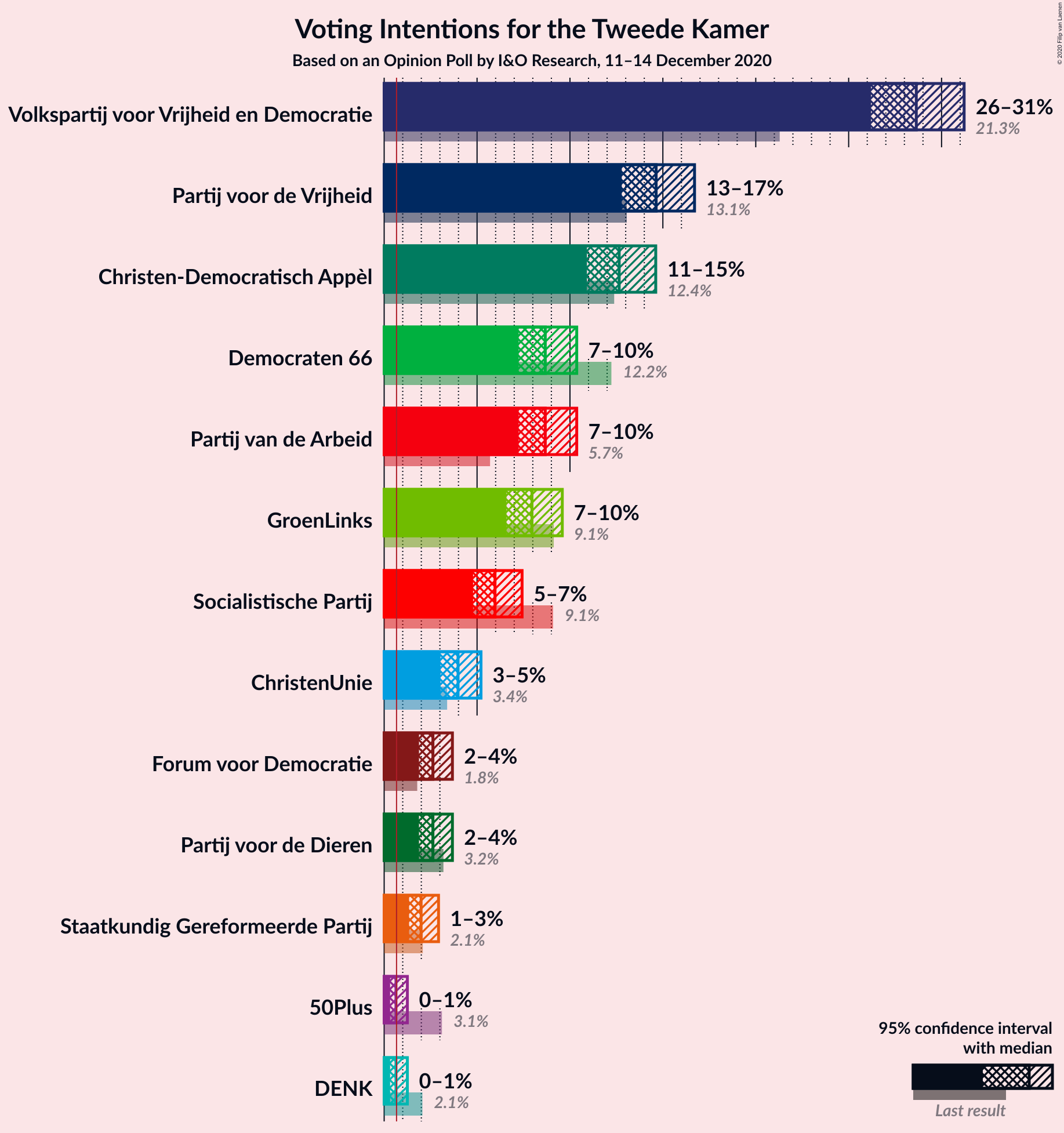 Graph with voting intentions not yet produced