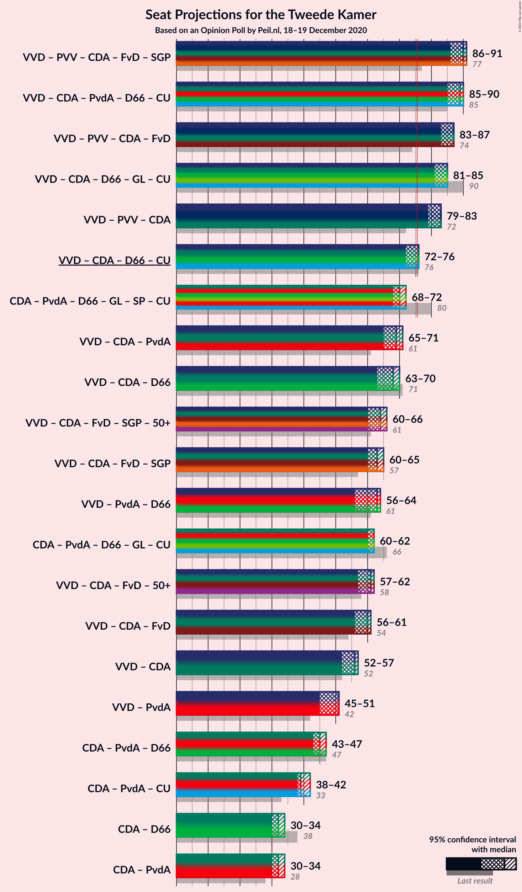 Graph with coalitions seats not yet produced