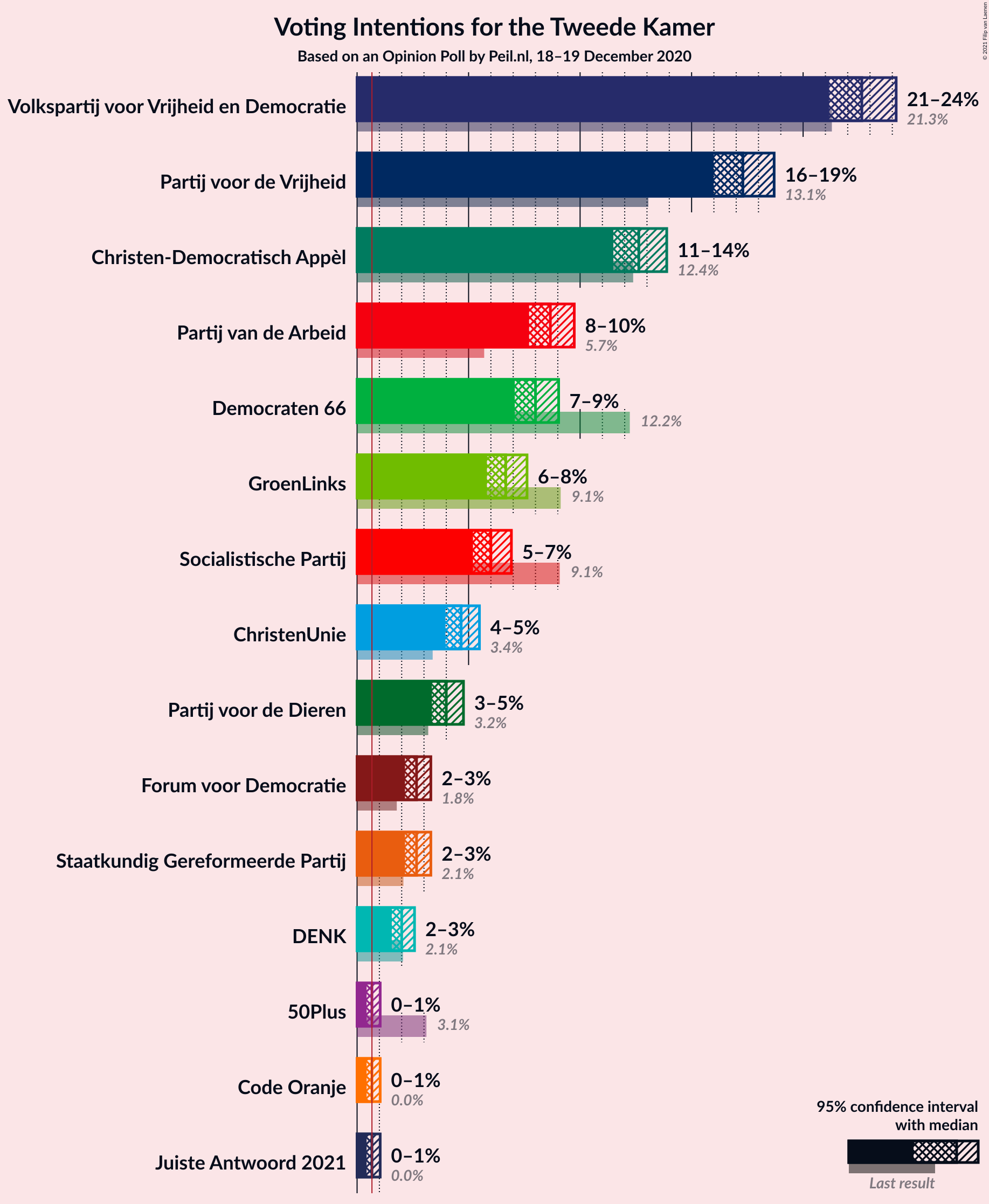 Graph with voting intentions not yet produced