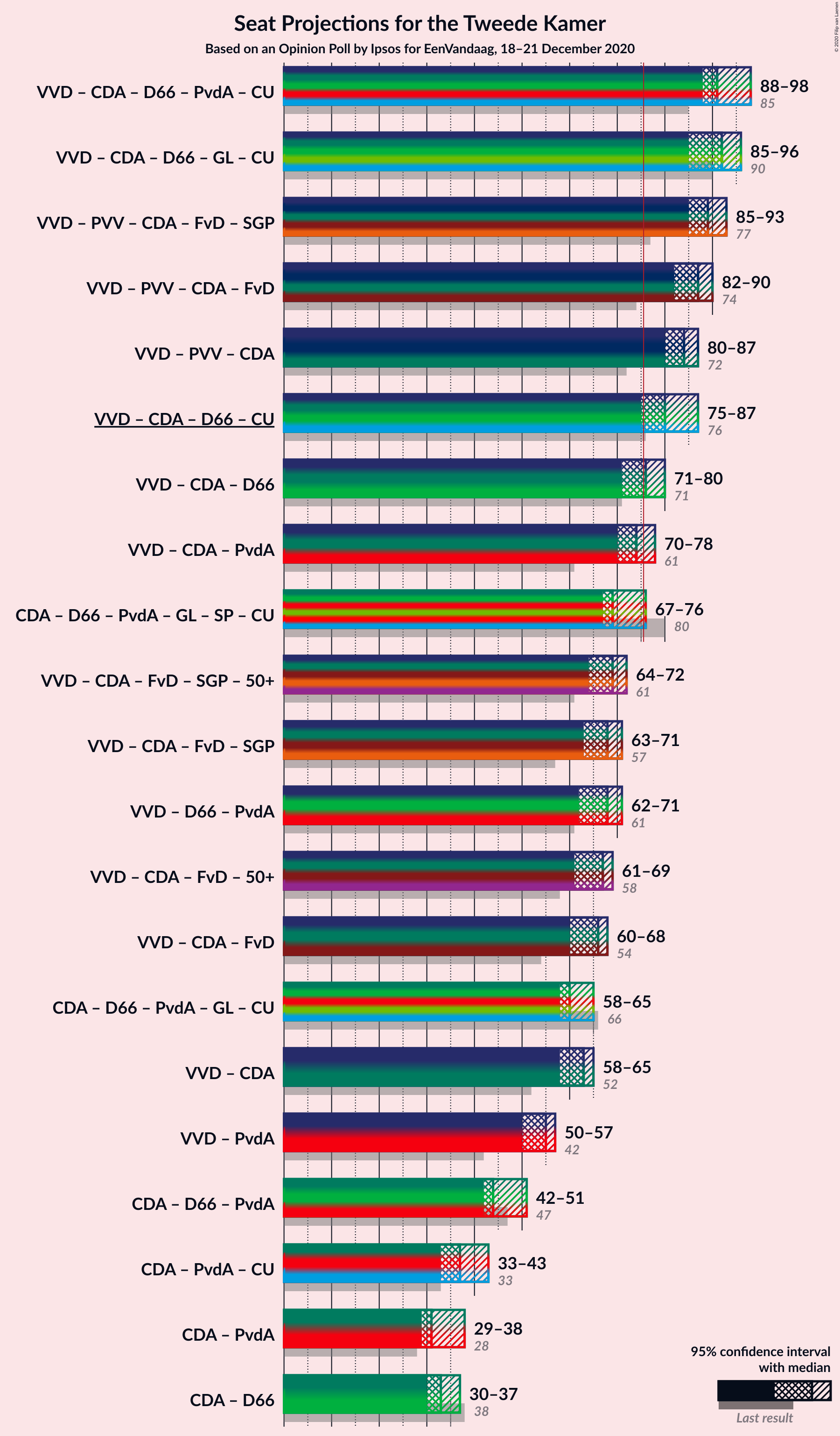 Graph with coalitions seats not yet produced