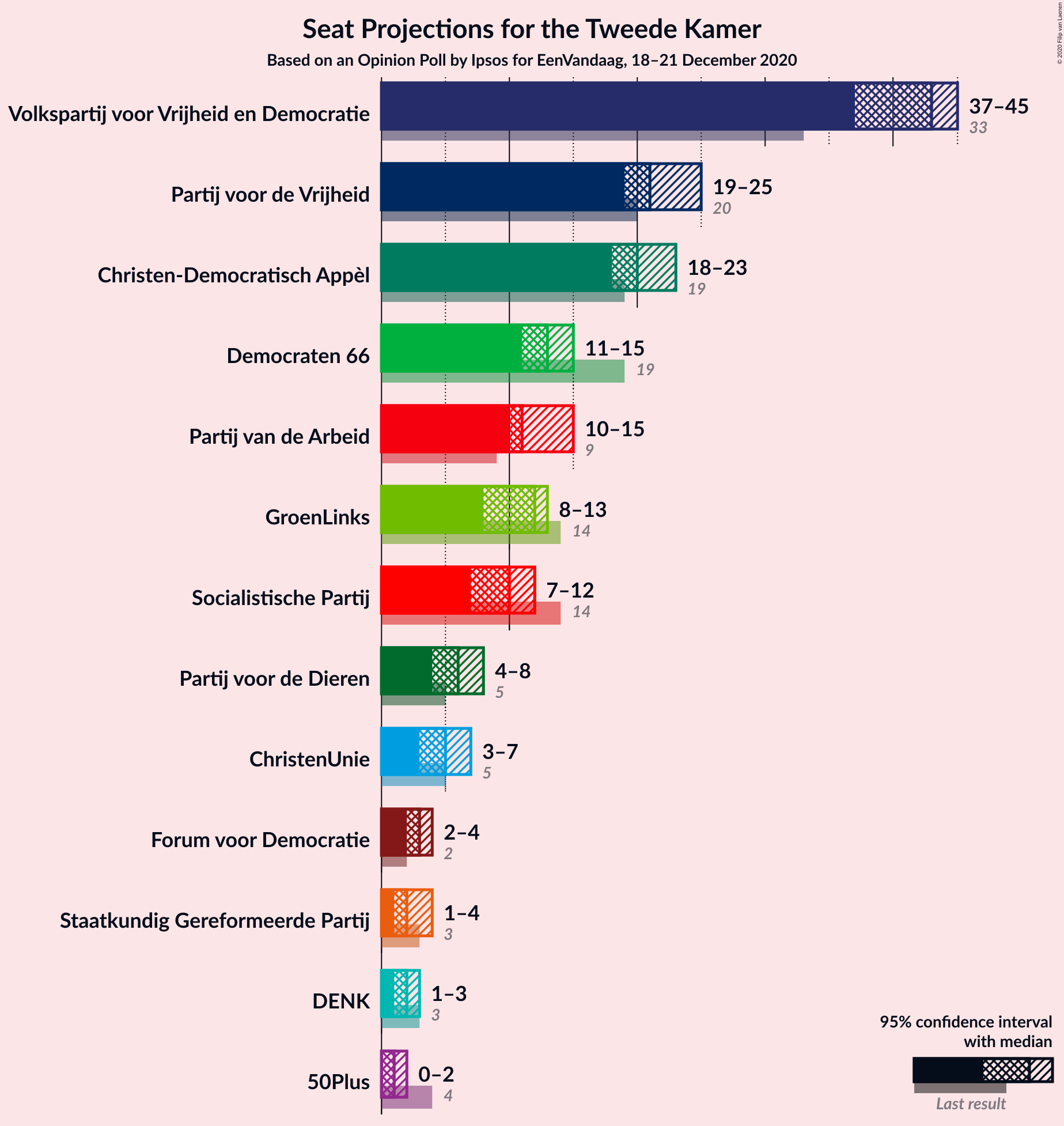 Graph with seats not yet produced