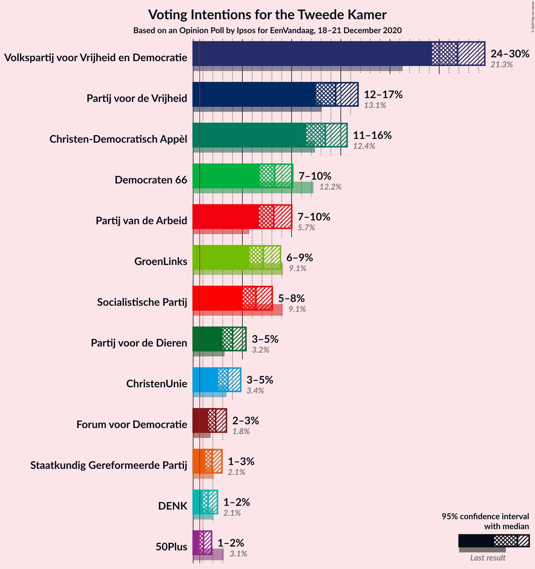 Graph with voting intentions not yet produced