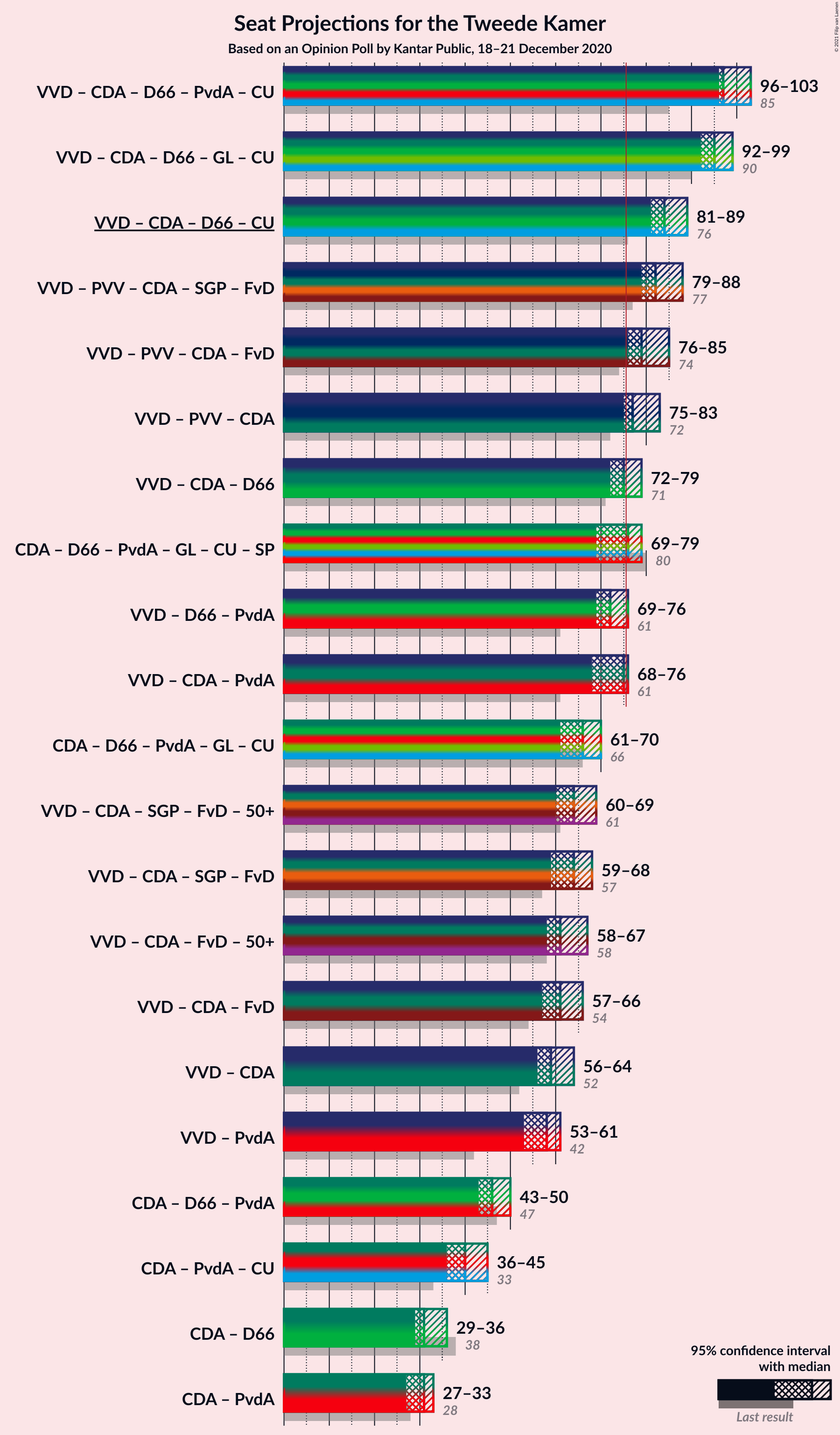 Graph with coalitions seats not yet produced