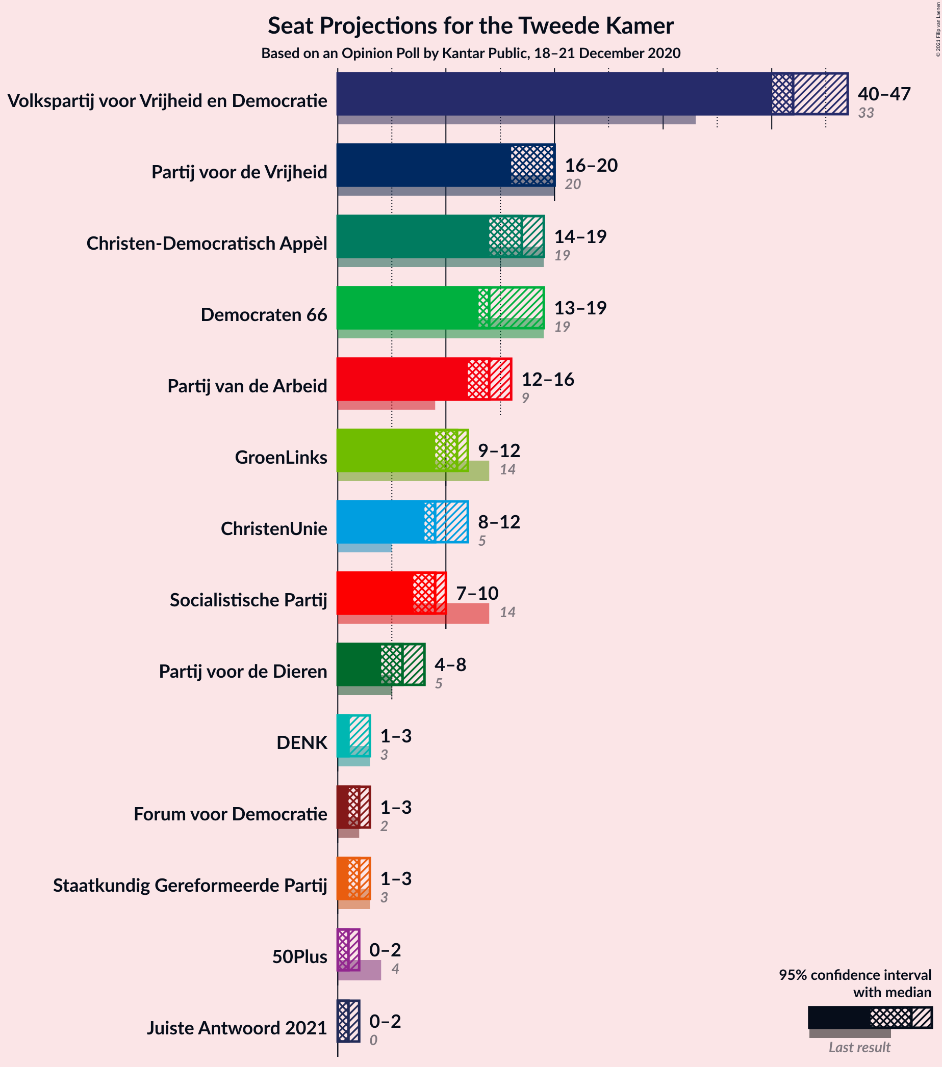 Graph with seats not yet produced