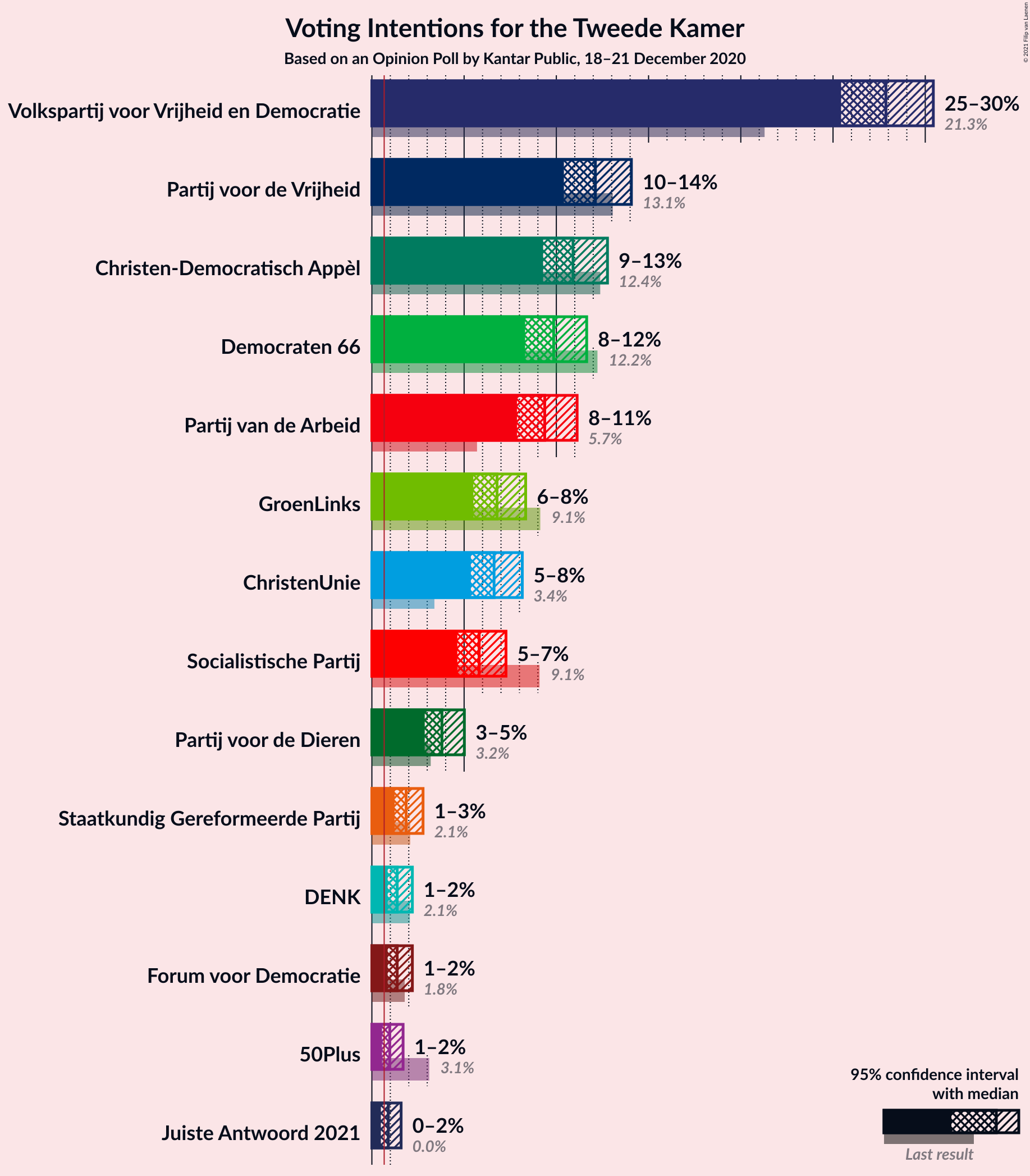 Graph with voting intentions not yet produced