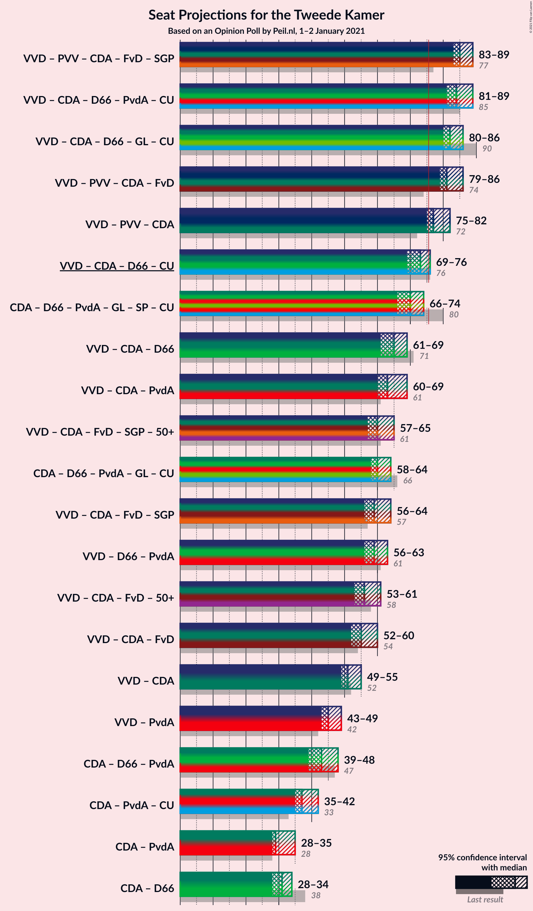 Graph with coalitions seats not yet produced