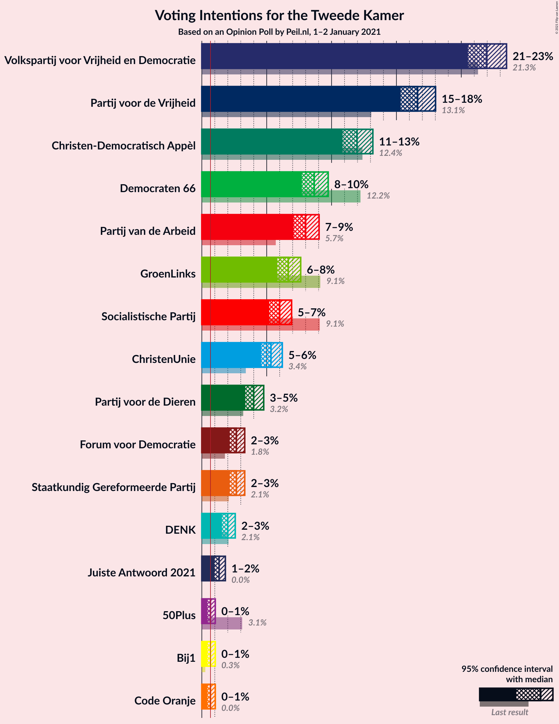 Graph with voting intentions not yet produced