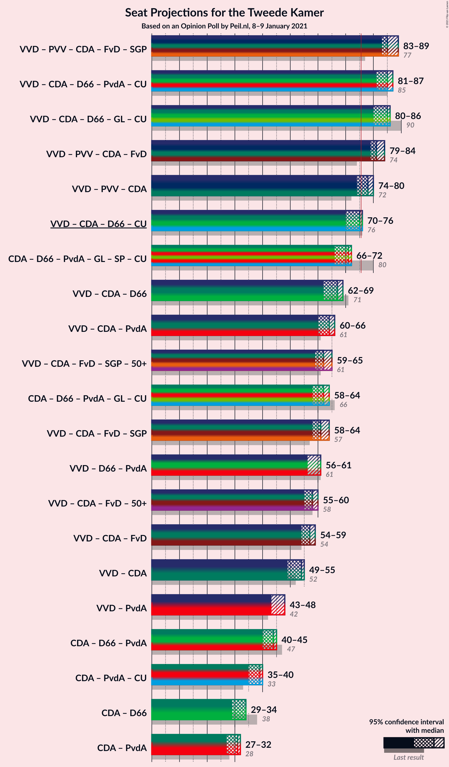 Graph with coalitions seats not yet produced