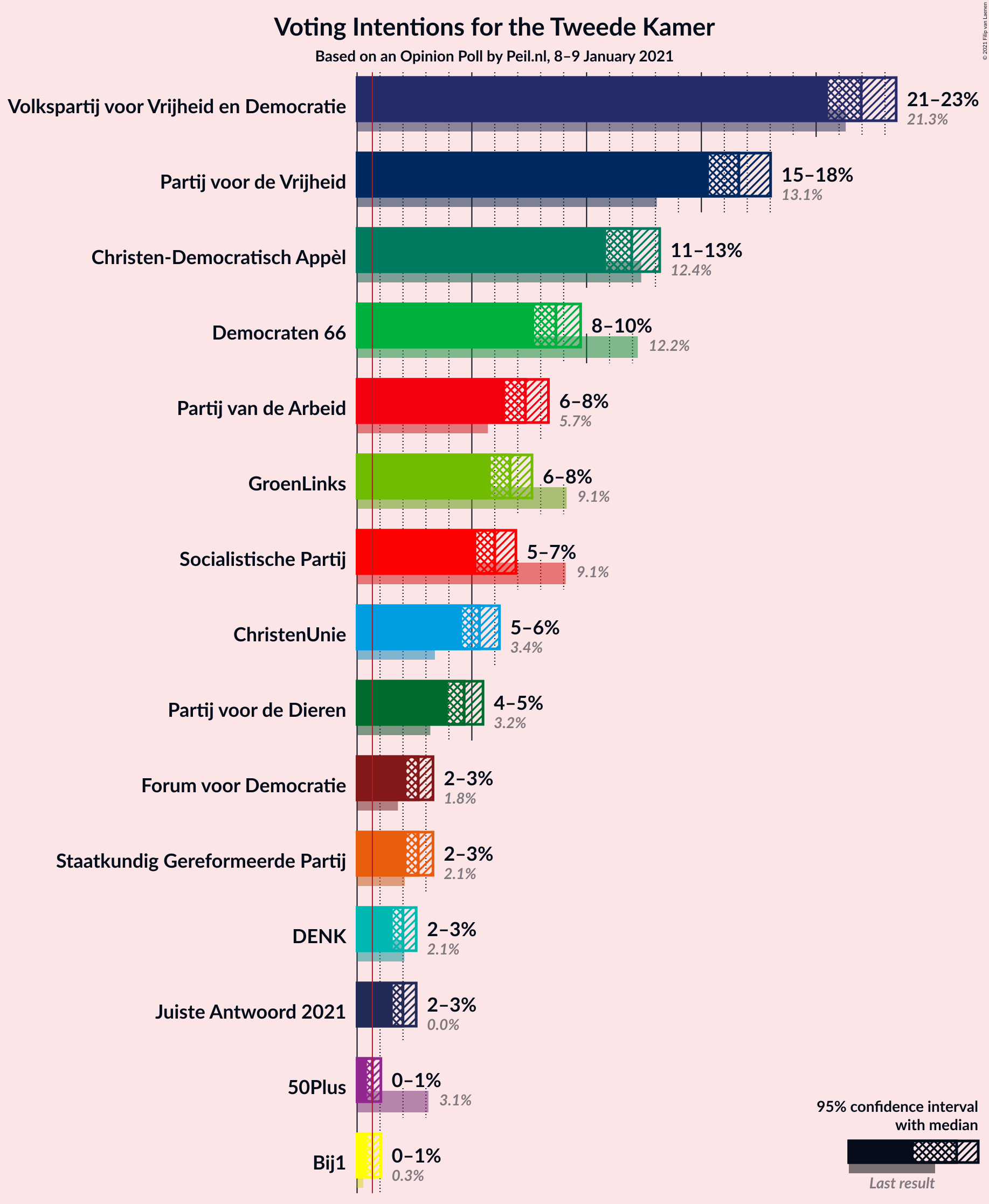 Graph with voting intentions not yet produced