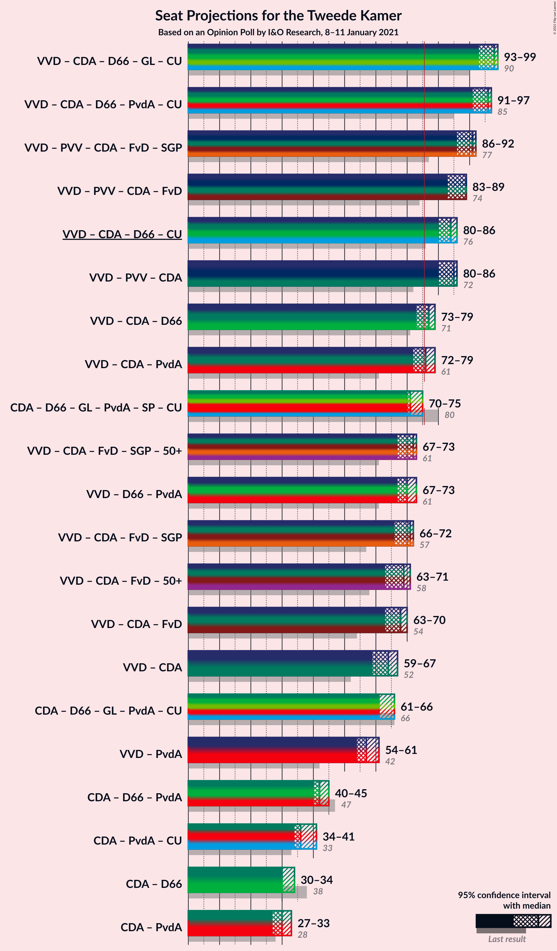 Graph with coalitions seats not yet produced