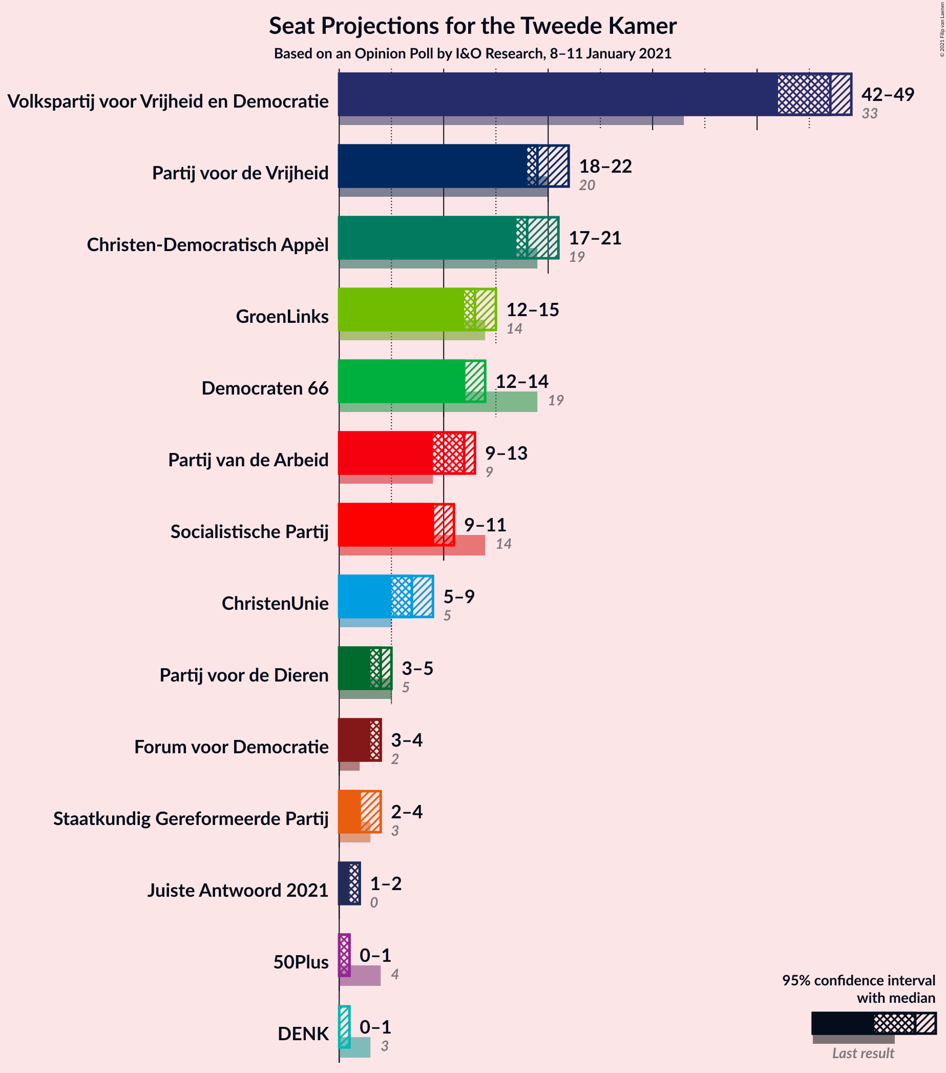 Graph with seats not yet produced