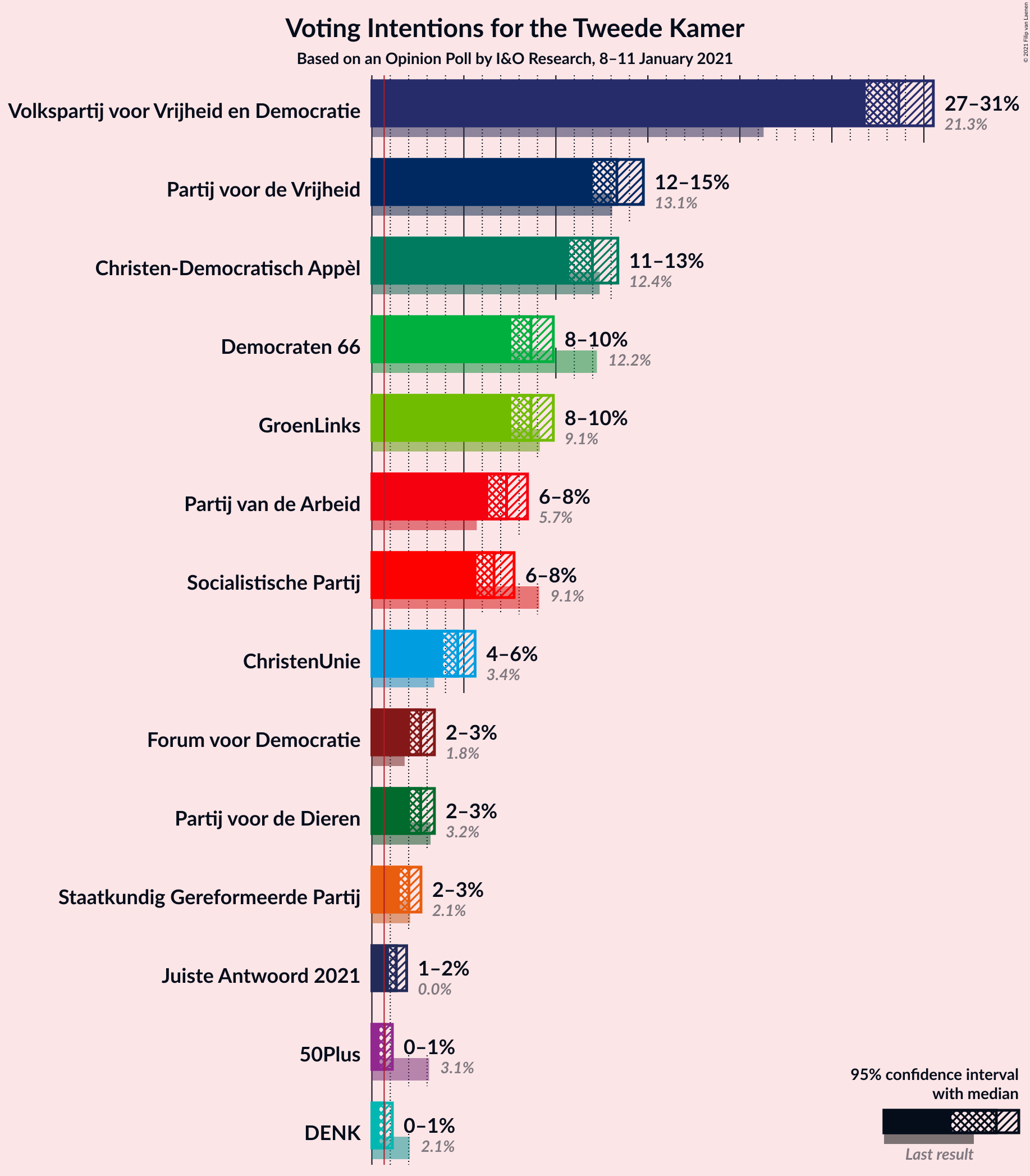 Graph with voting intentions not yet produced