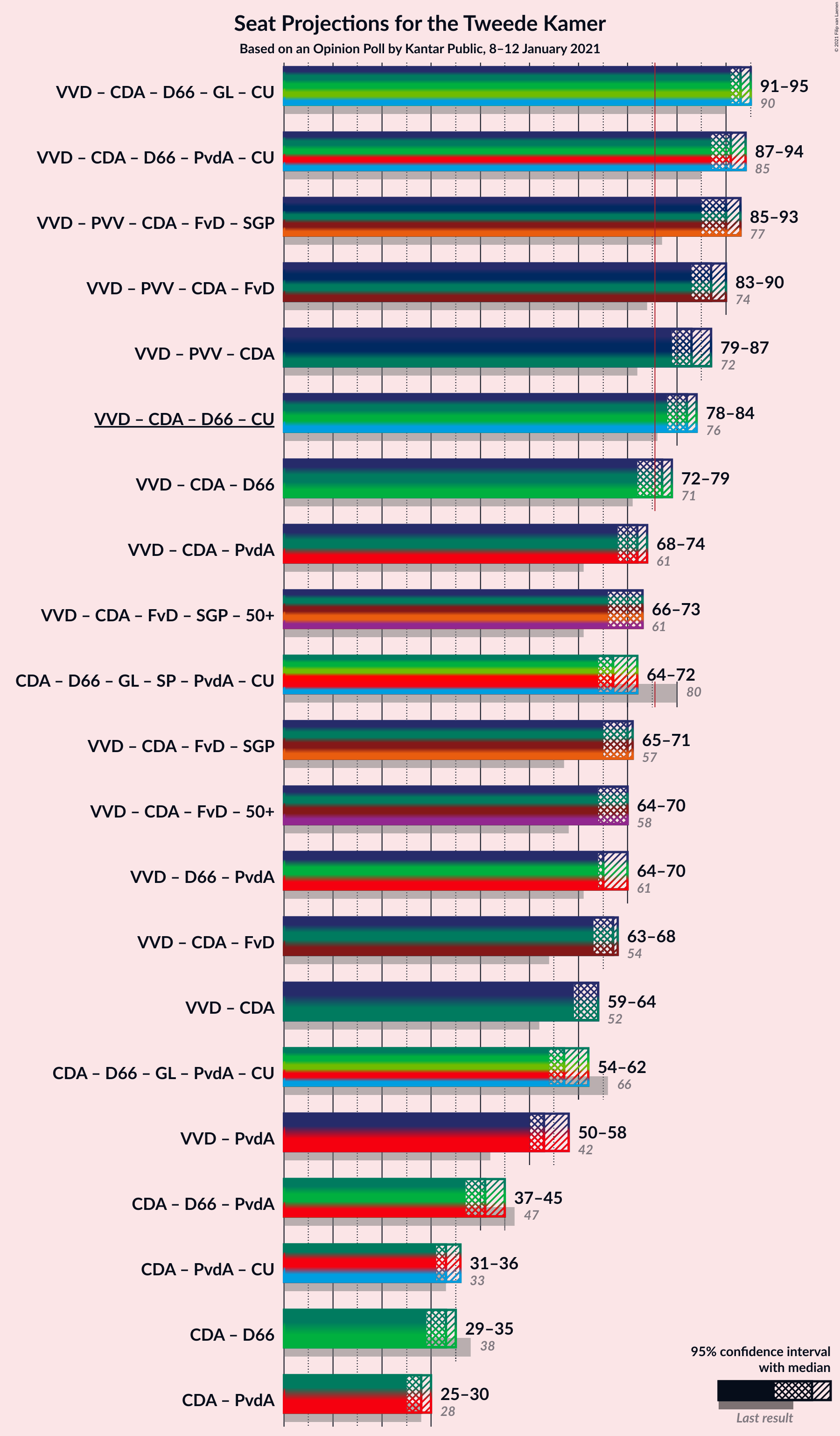 Graph with coalitions seats not yet produced