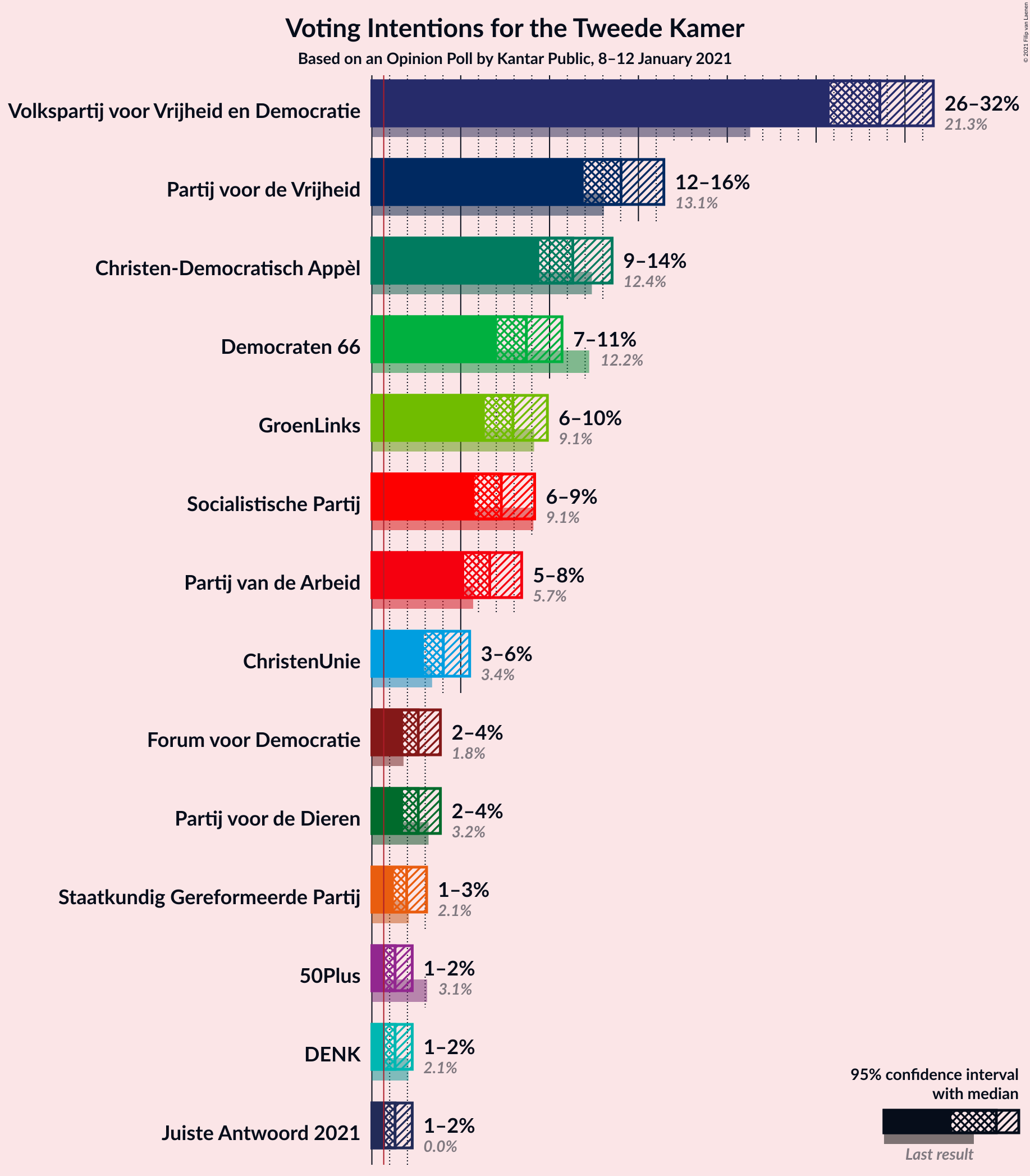 Graph with voting intentions not yet produced