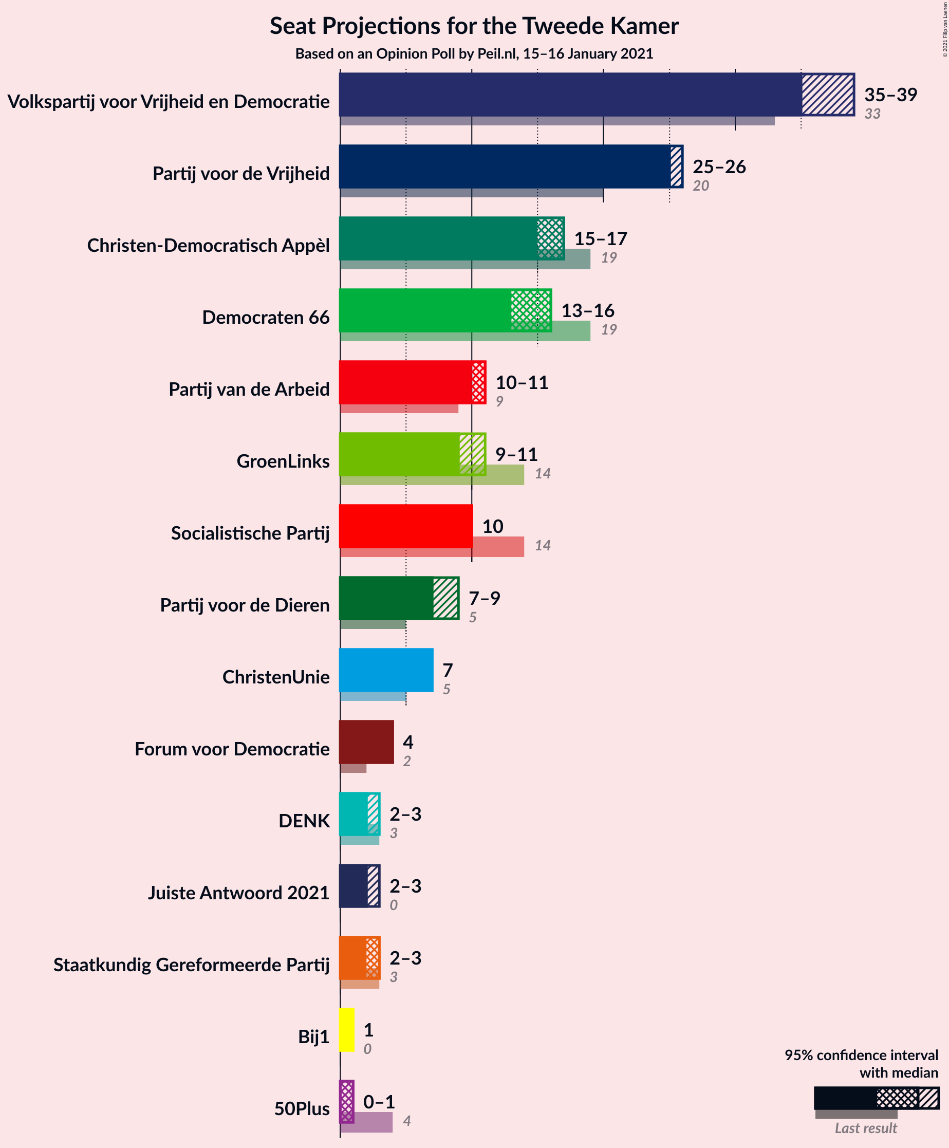 Graph with seats not yet produced