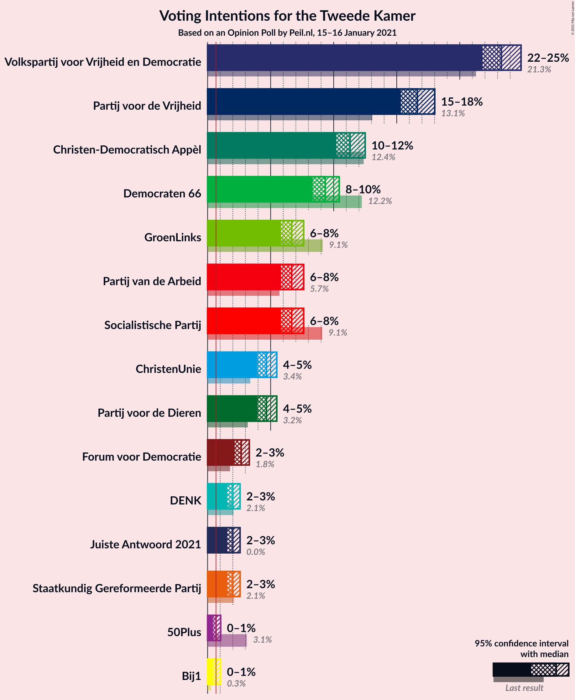 Graph with voting intentions not yet produced