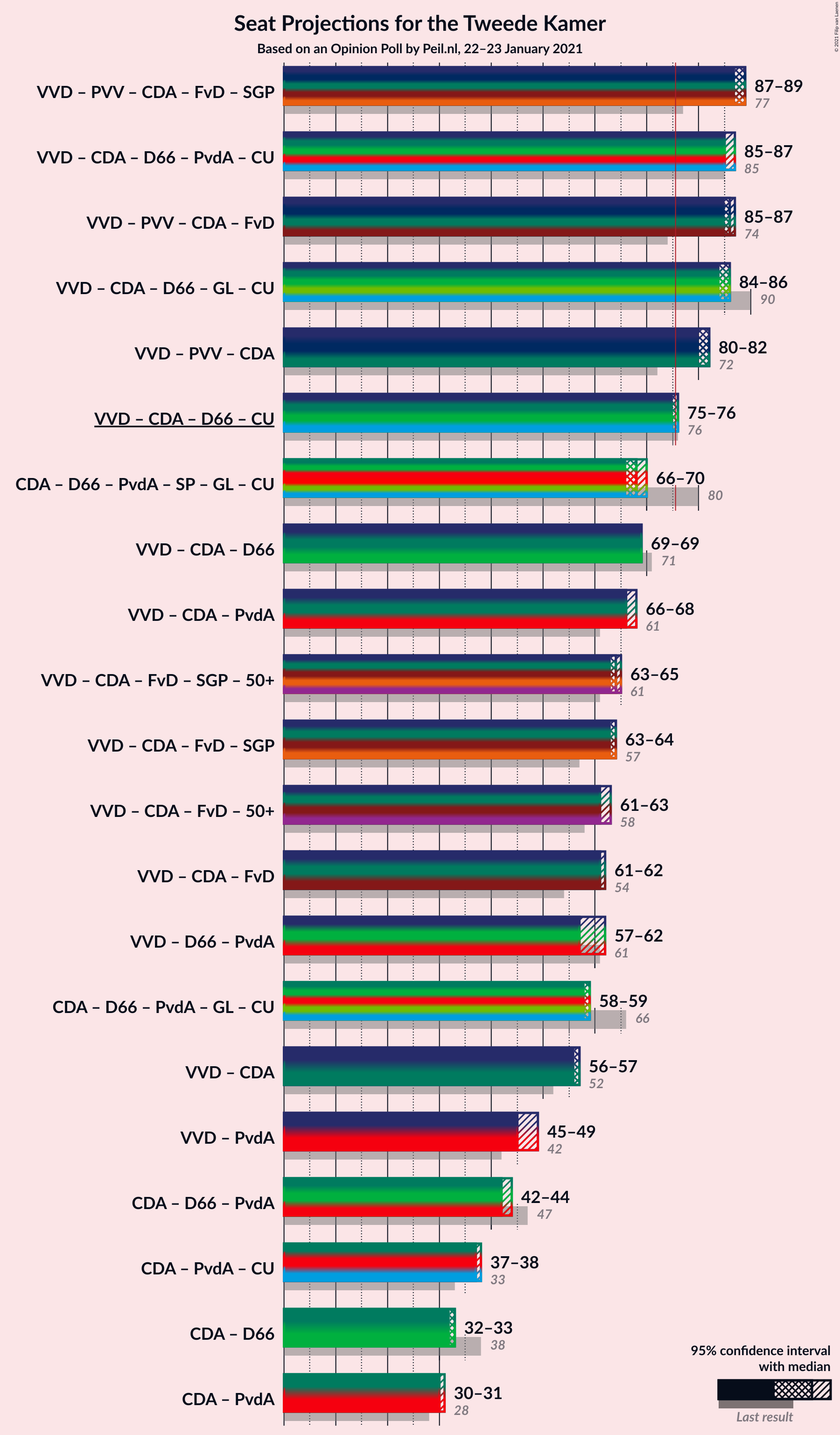 Graph with coalitions seats not yet produced