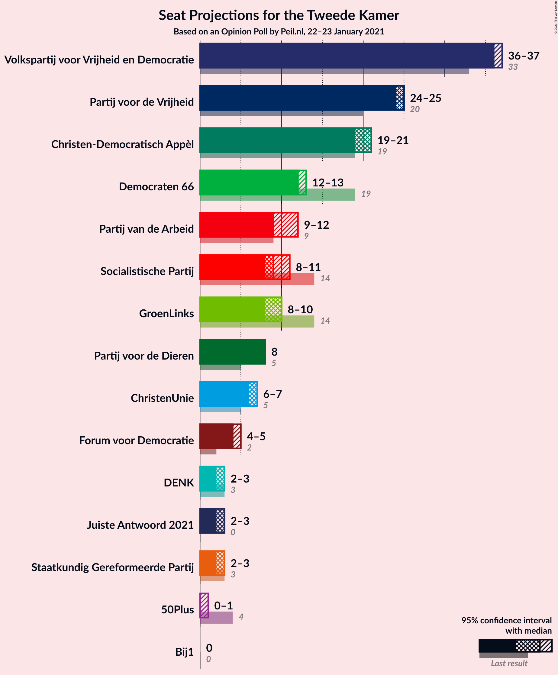 Graph with seats not yet produced