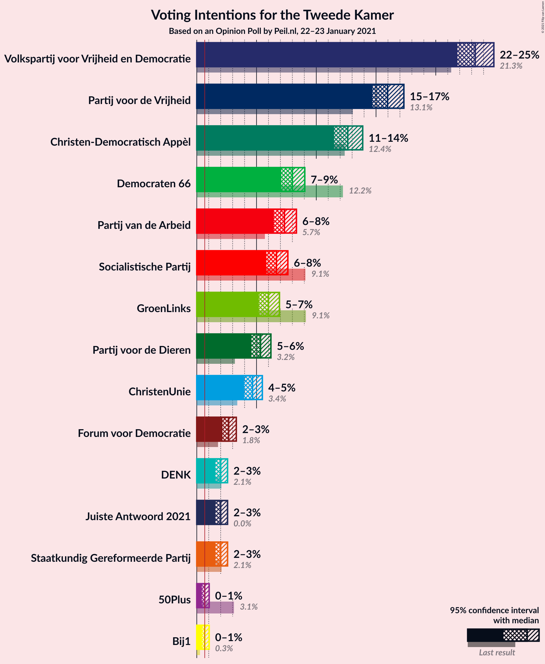 Graph with voting intentions not yet produced