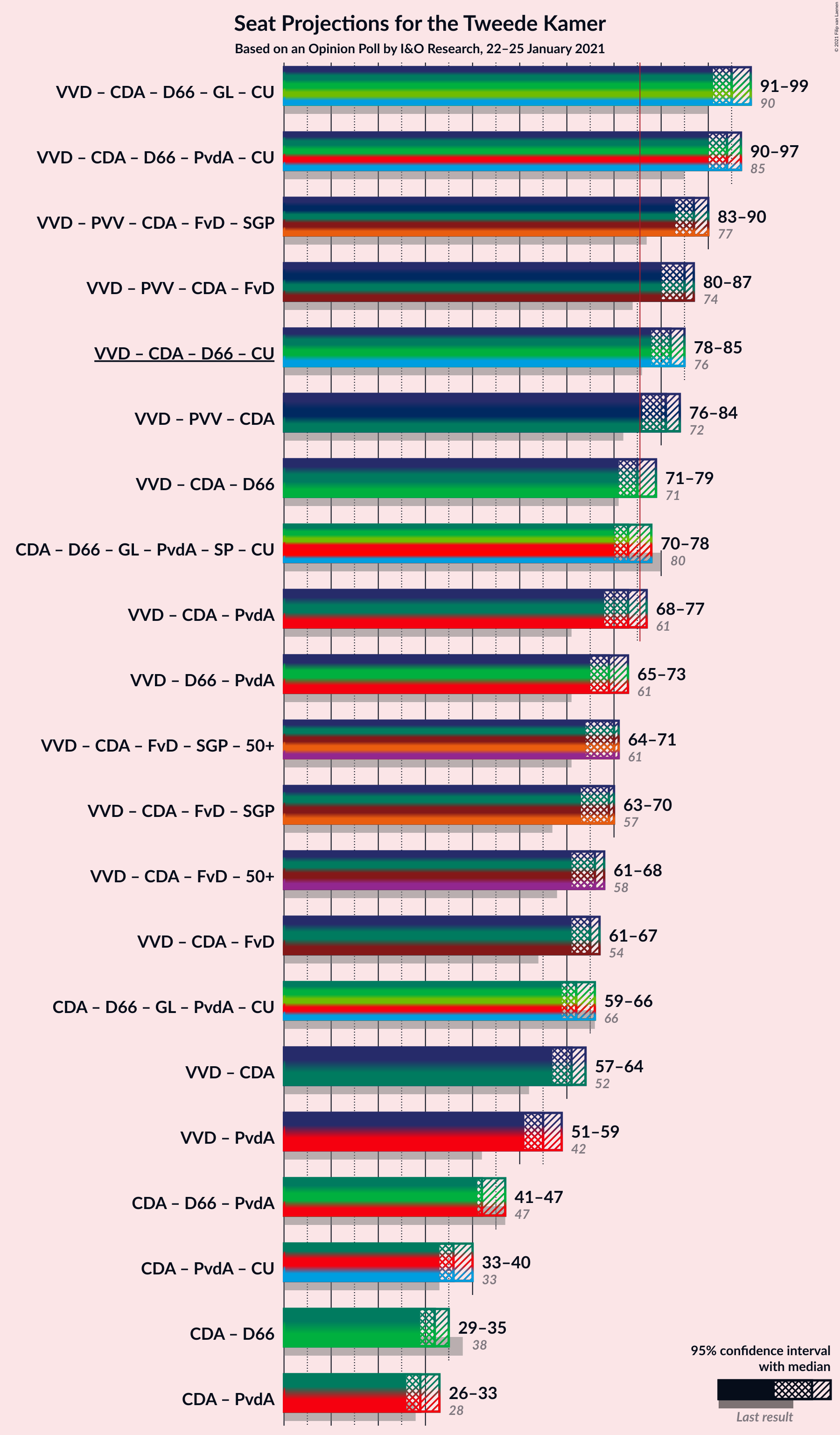 Graph with coalitions seats not yet produced