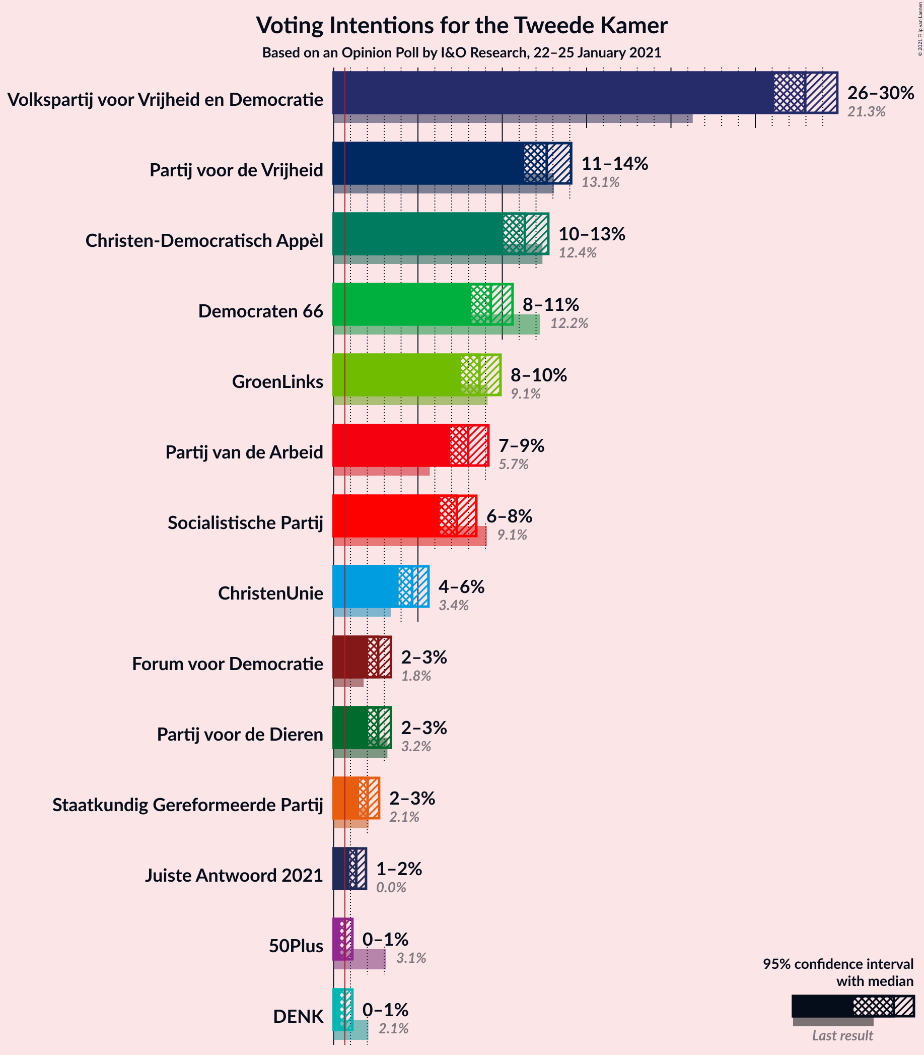 Graph with voting intentions not yet produced