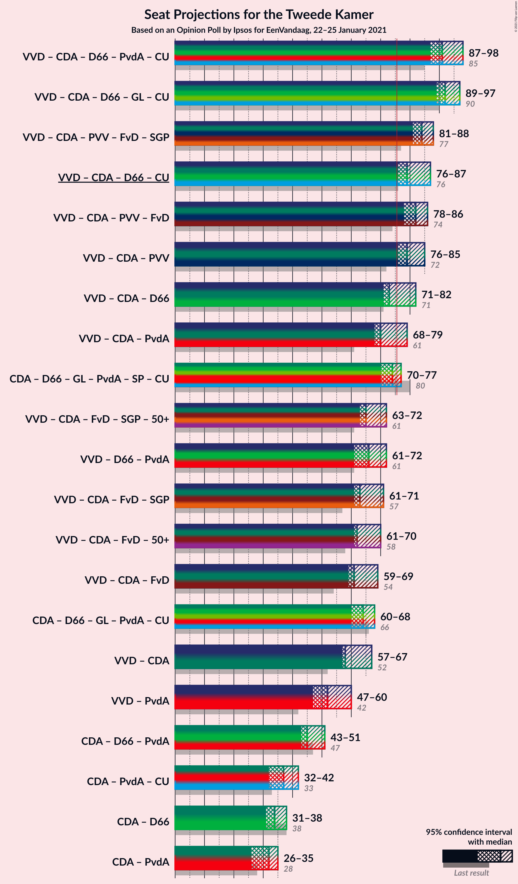 Graph with coalitions seats not yet produced