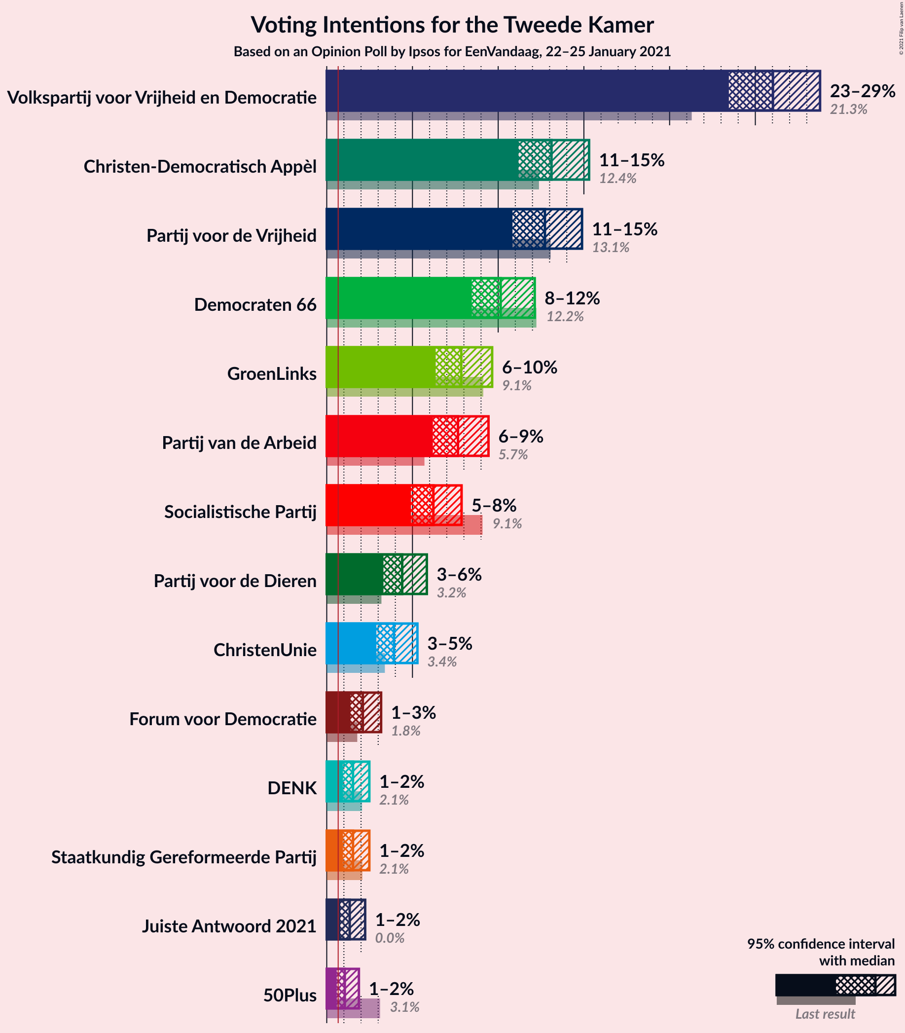 Graph with voting intentions not yet produced