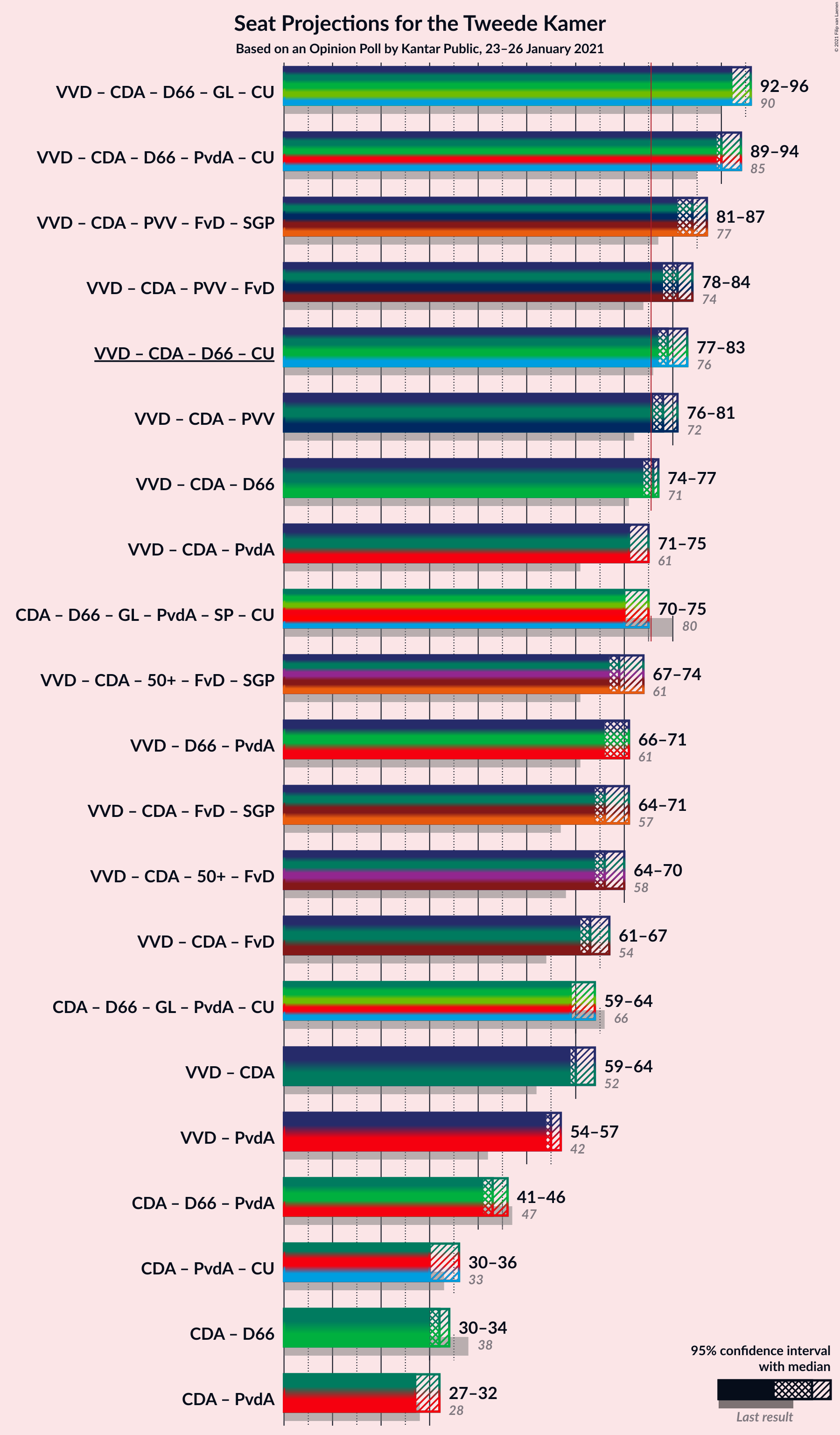 Graph with coalitions seats not yet produced