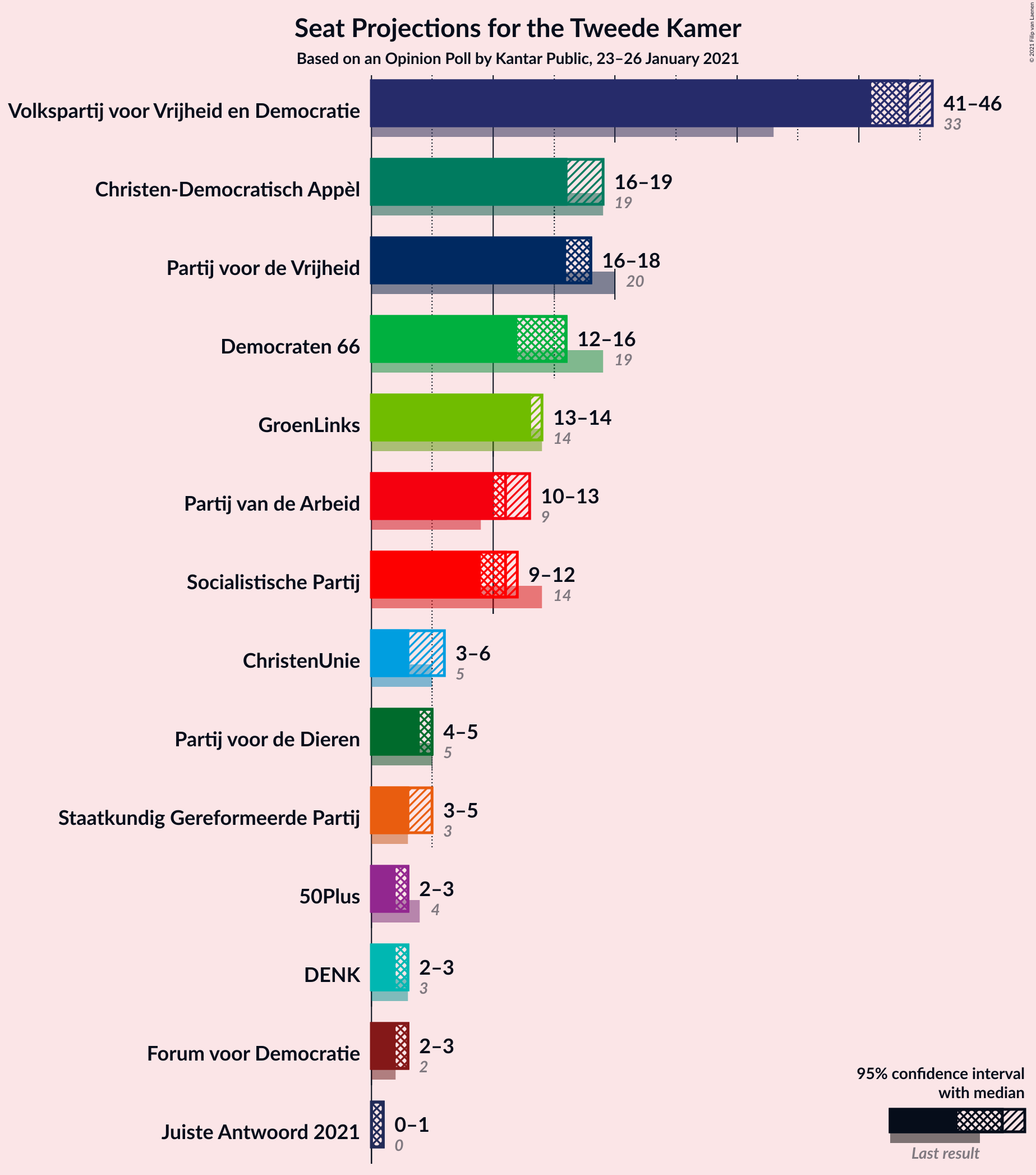 Graph with seats not yet produced