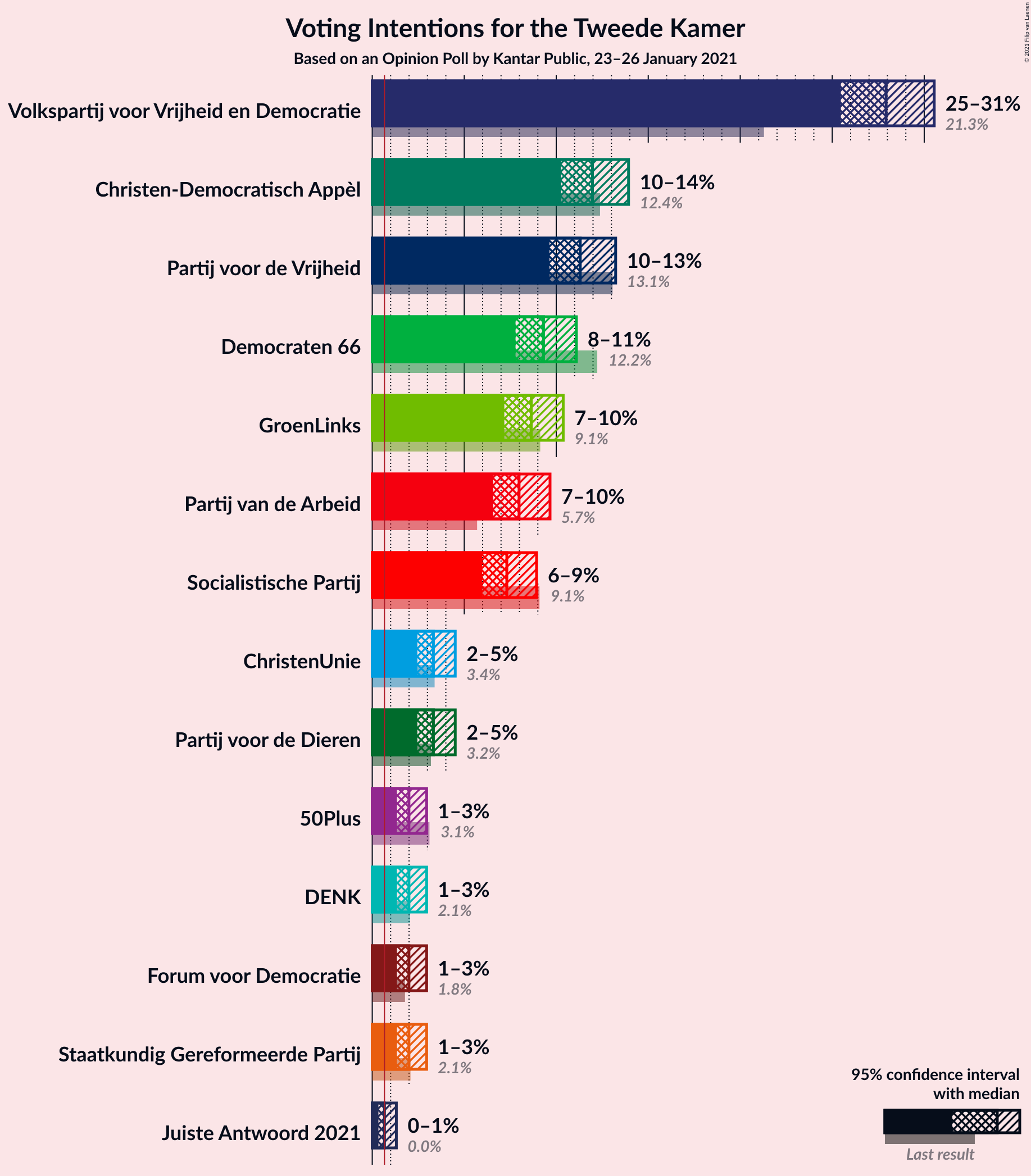 Graph with voting intentions not yet produced