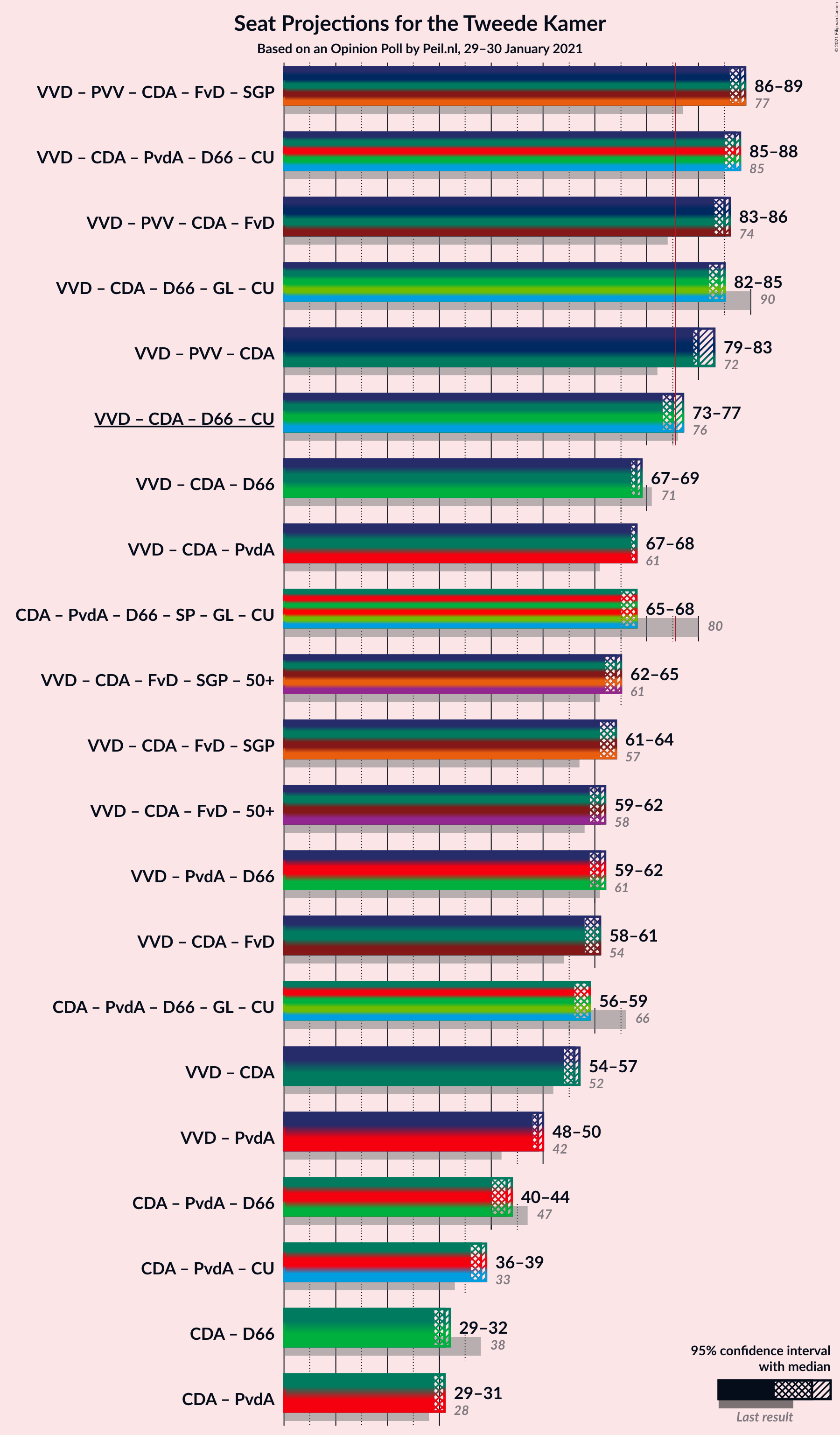 Graph with coalitions seats not yet produced