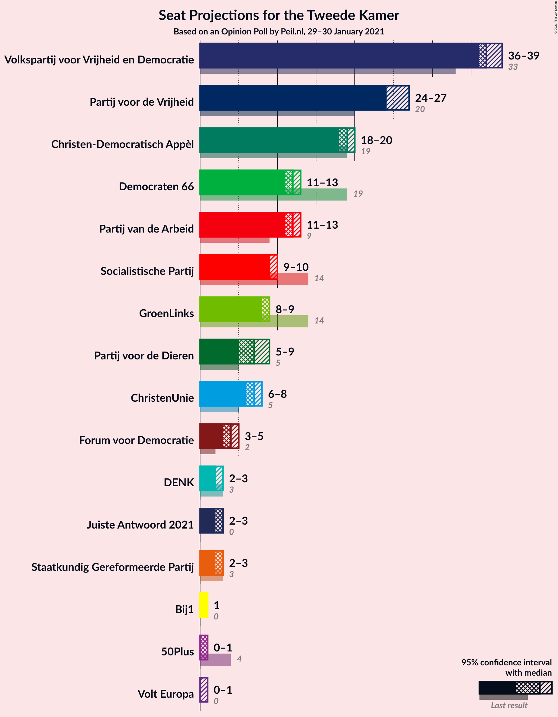 Graph with seats not yet produced