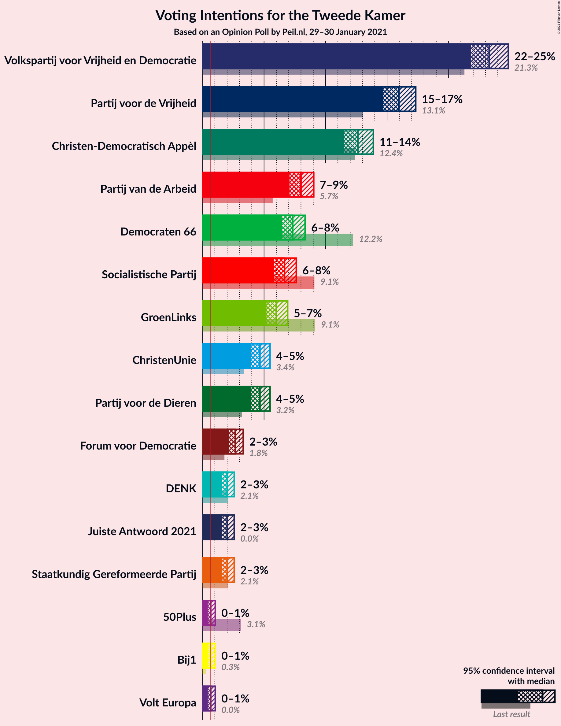 Graph with voting intentions not yet produced