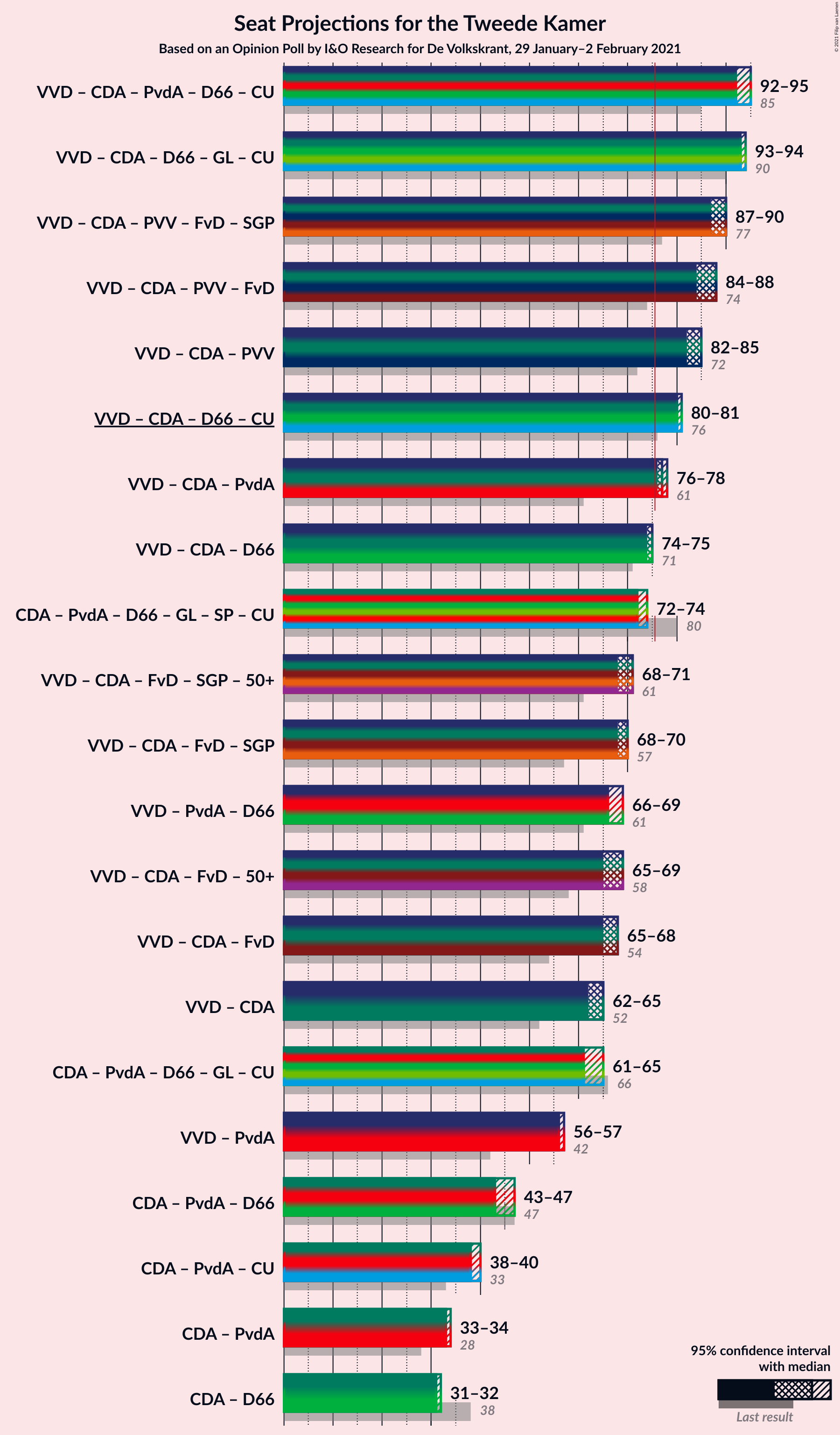 Graph with coalitions seats not yet produced