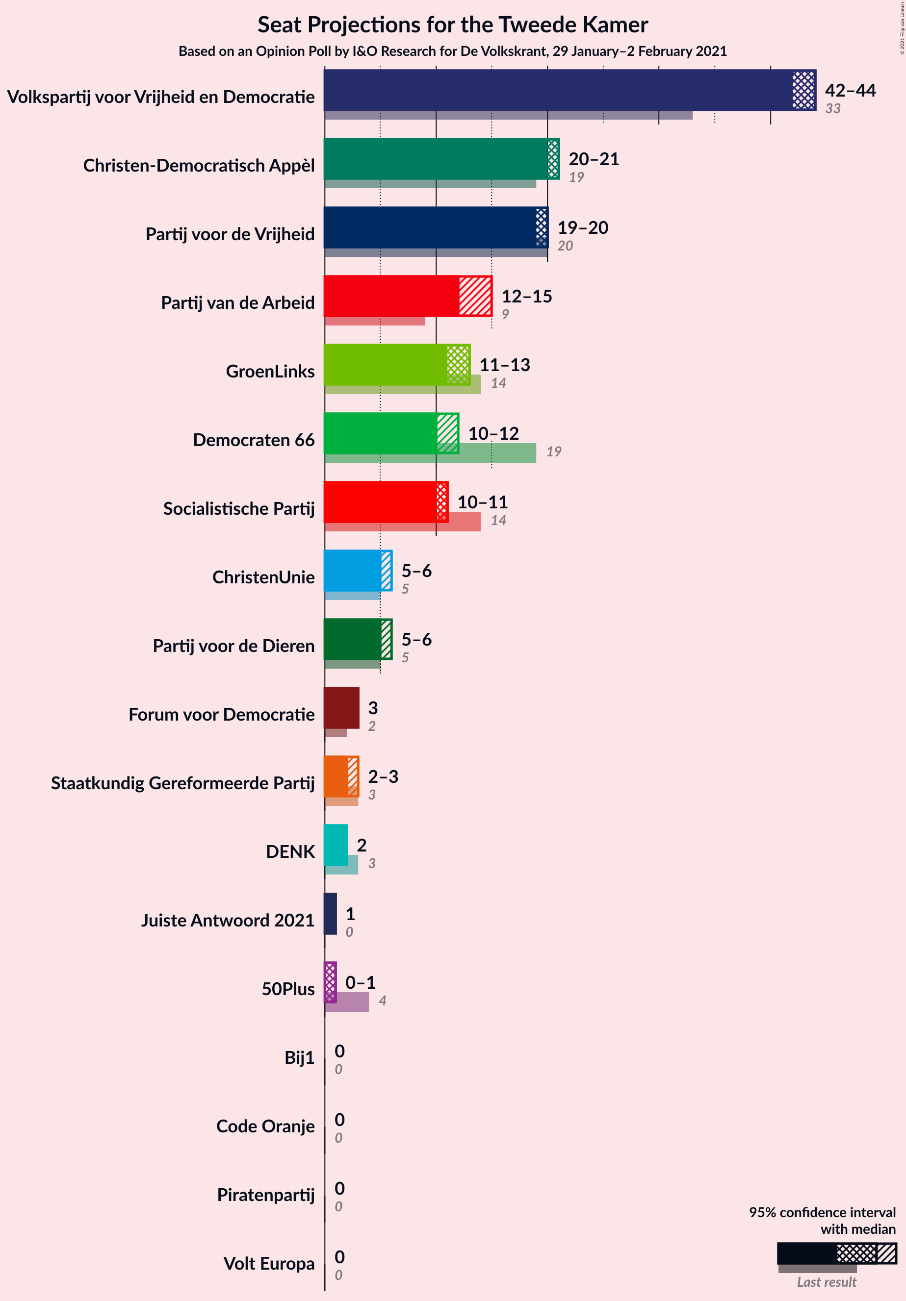 Graph with seats not yet produced