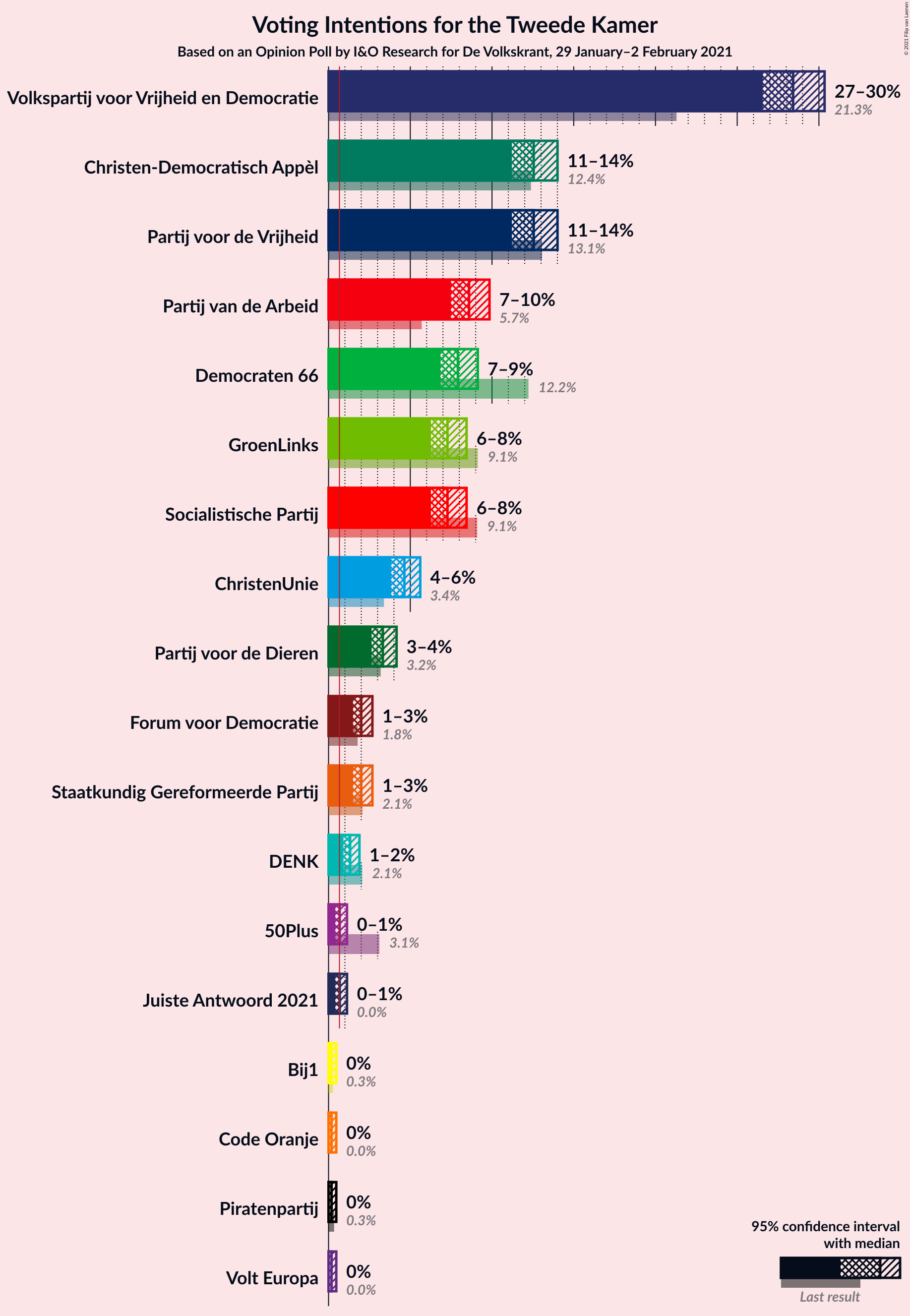 Graph with voting intentions not yet produced