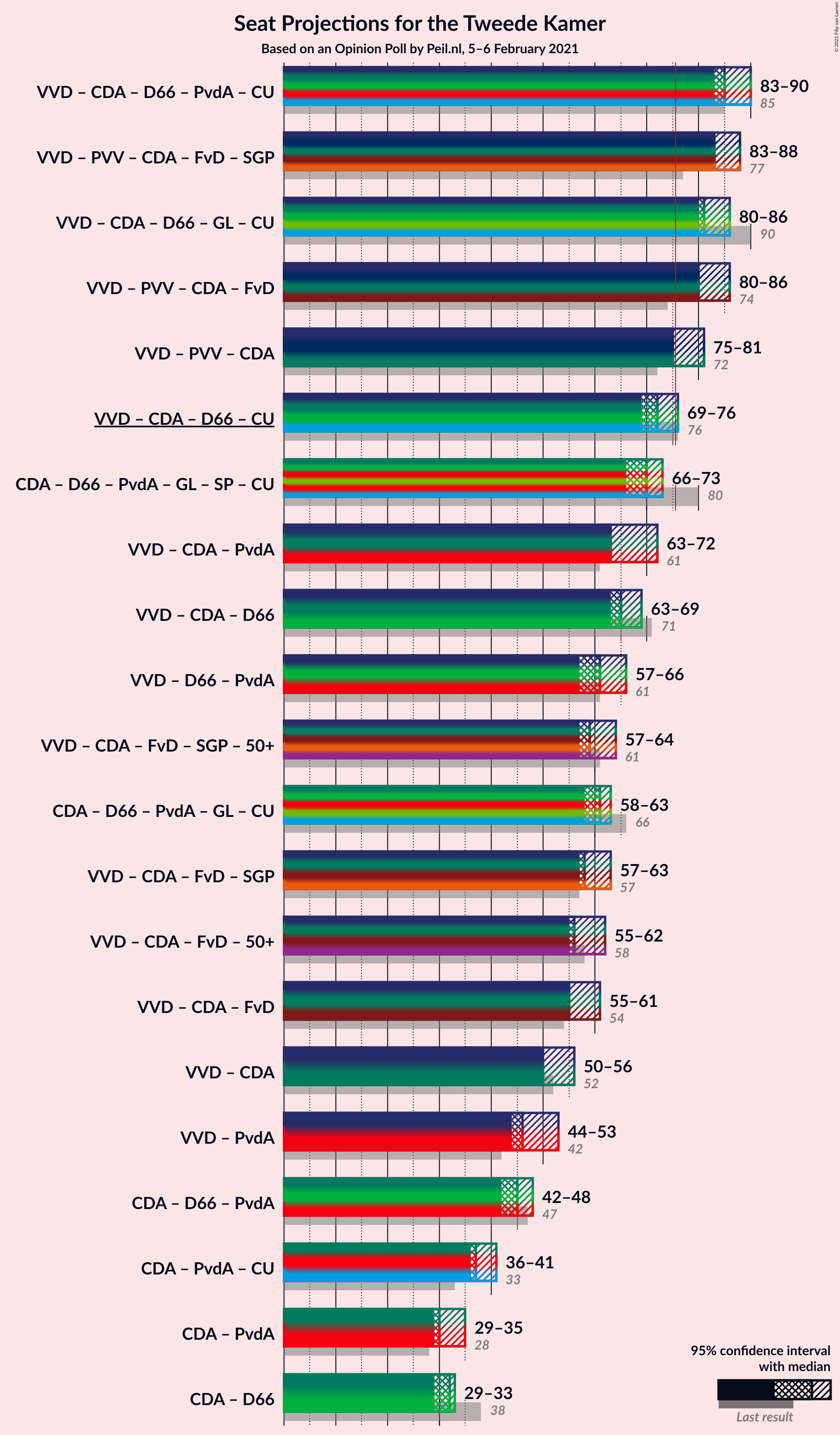 Graph with coalitions seats not yet produced