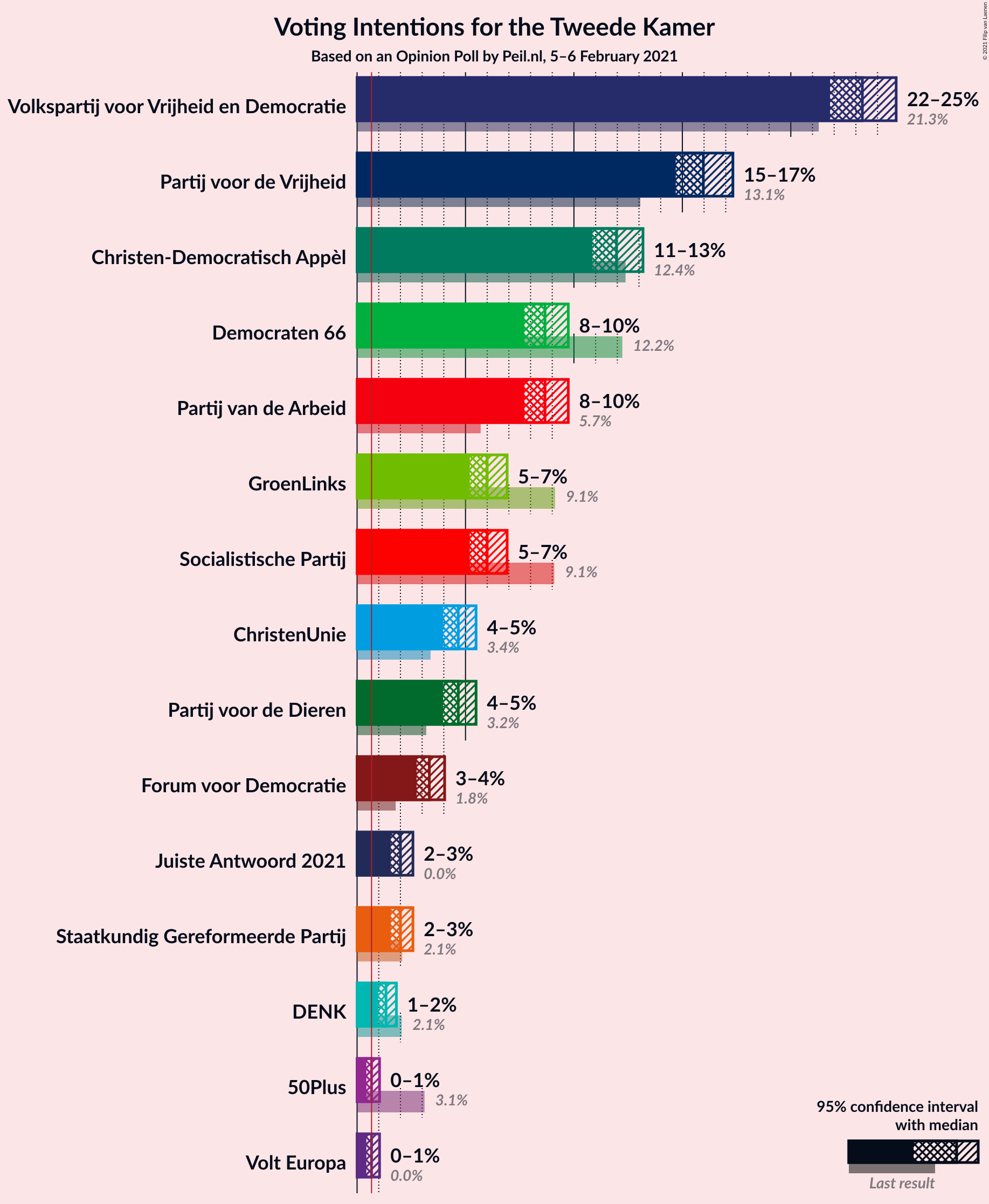 Graph with voting intentions not yet produced