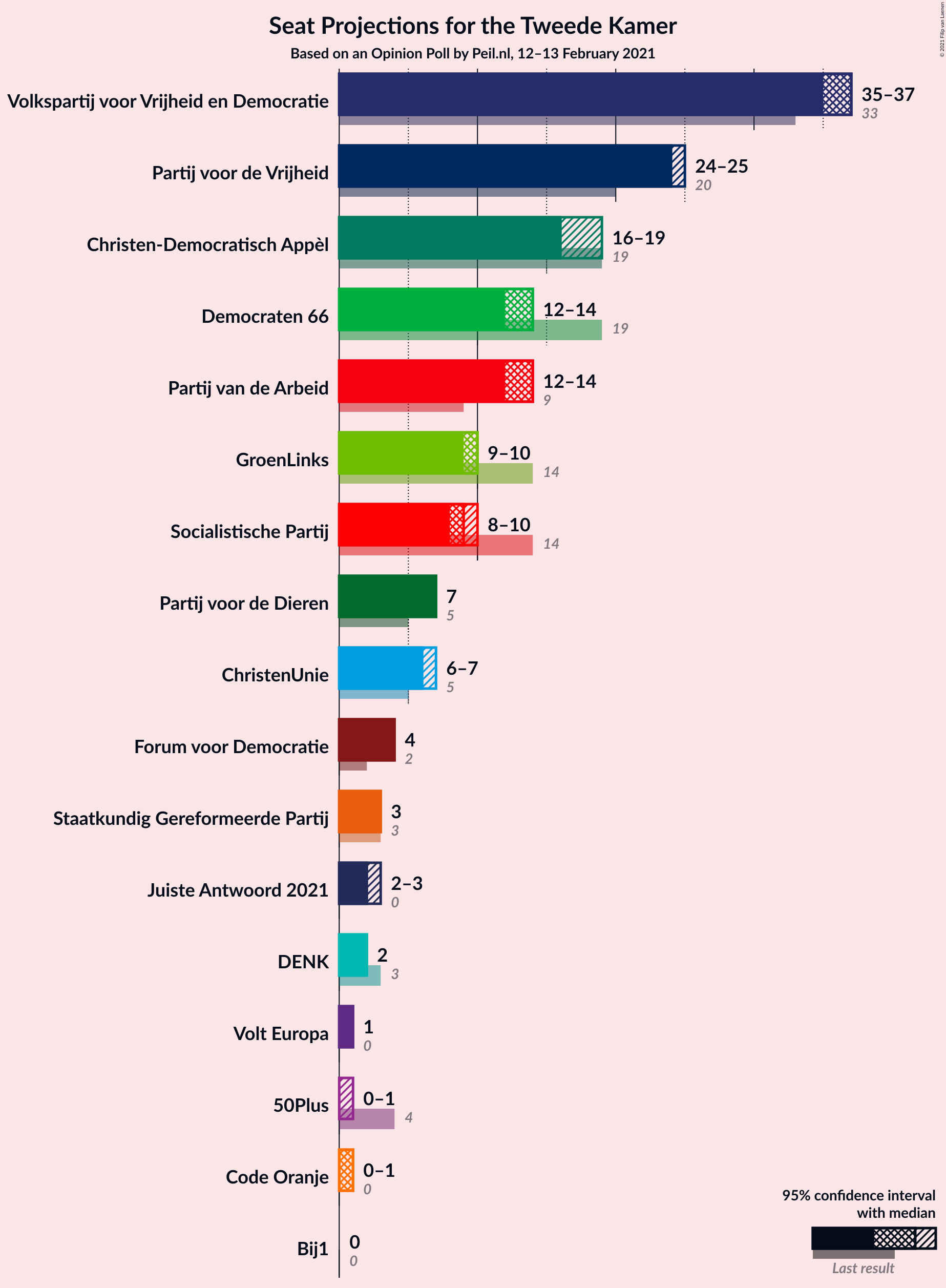 Graph with seats not yet produced