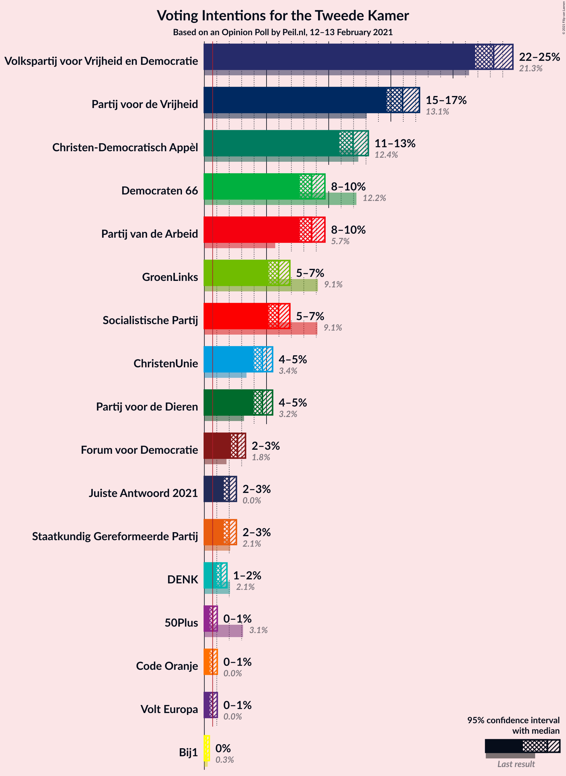 Graph with voting intentions not yet produced