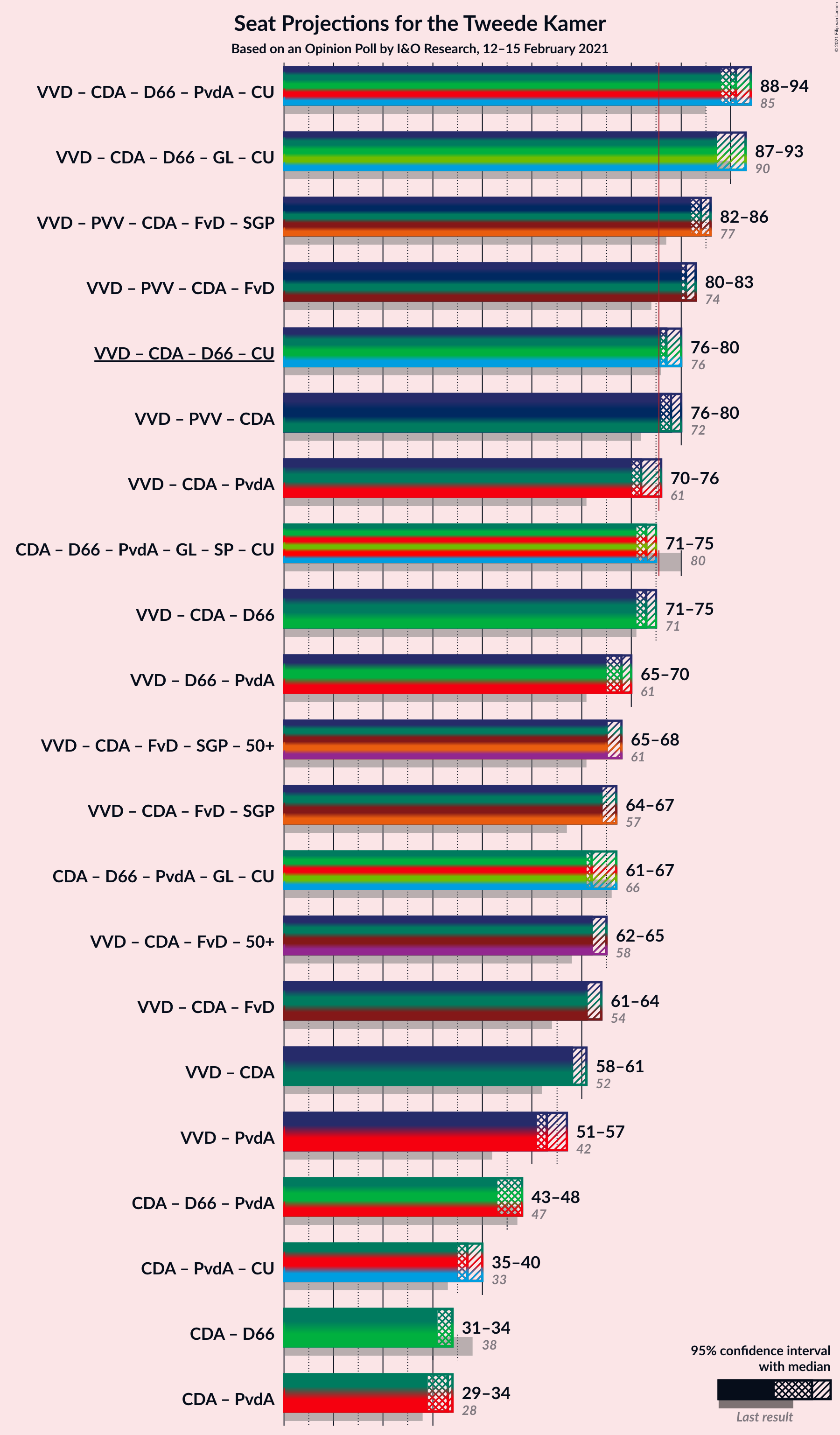 Graph with coalitions seats not yet produced