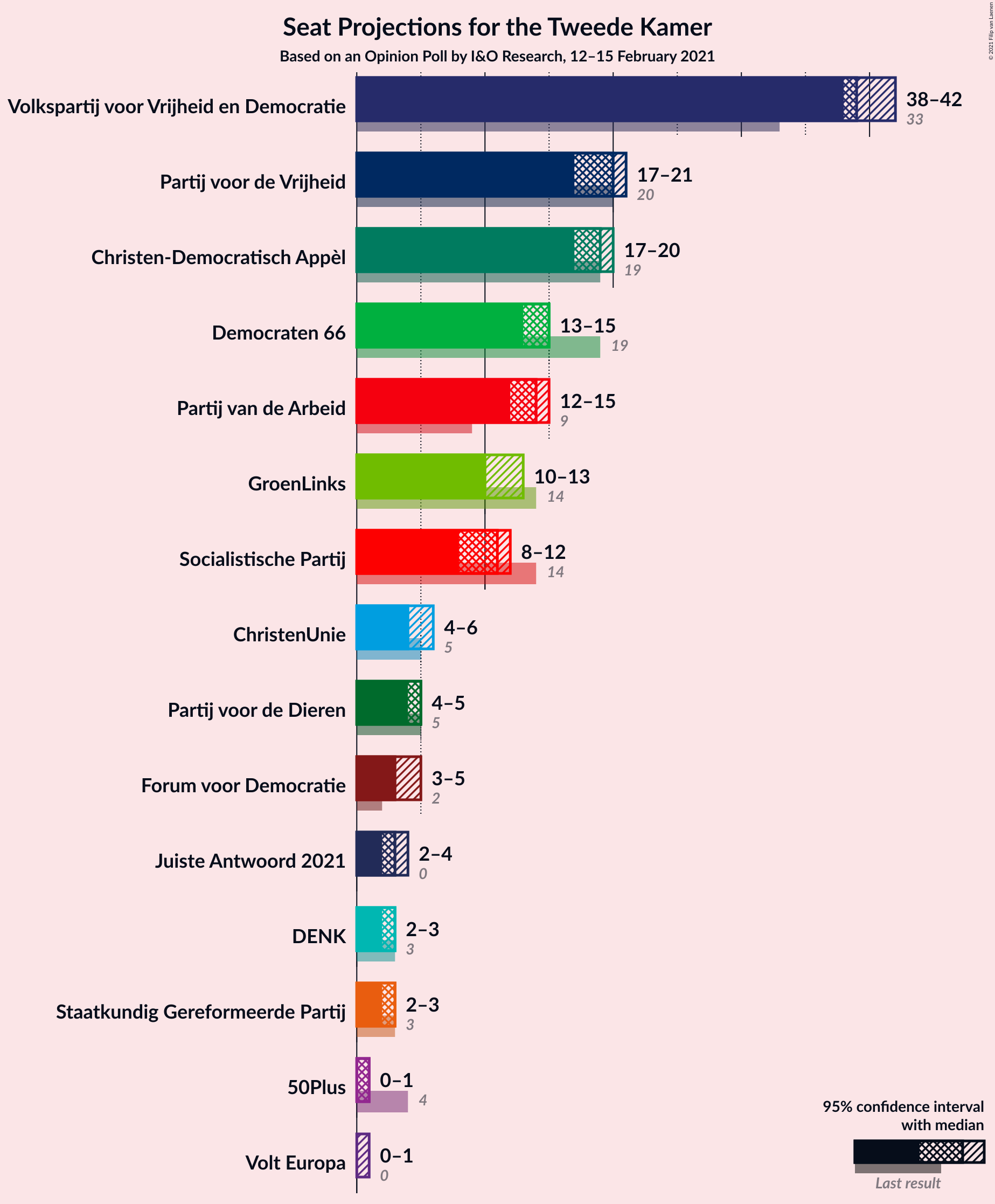 Graph with seats not yet produced