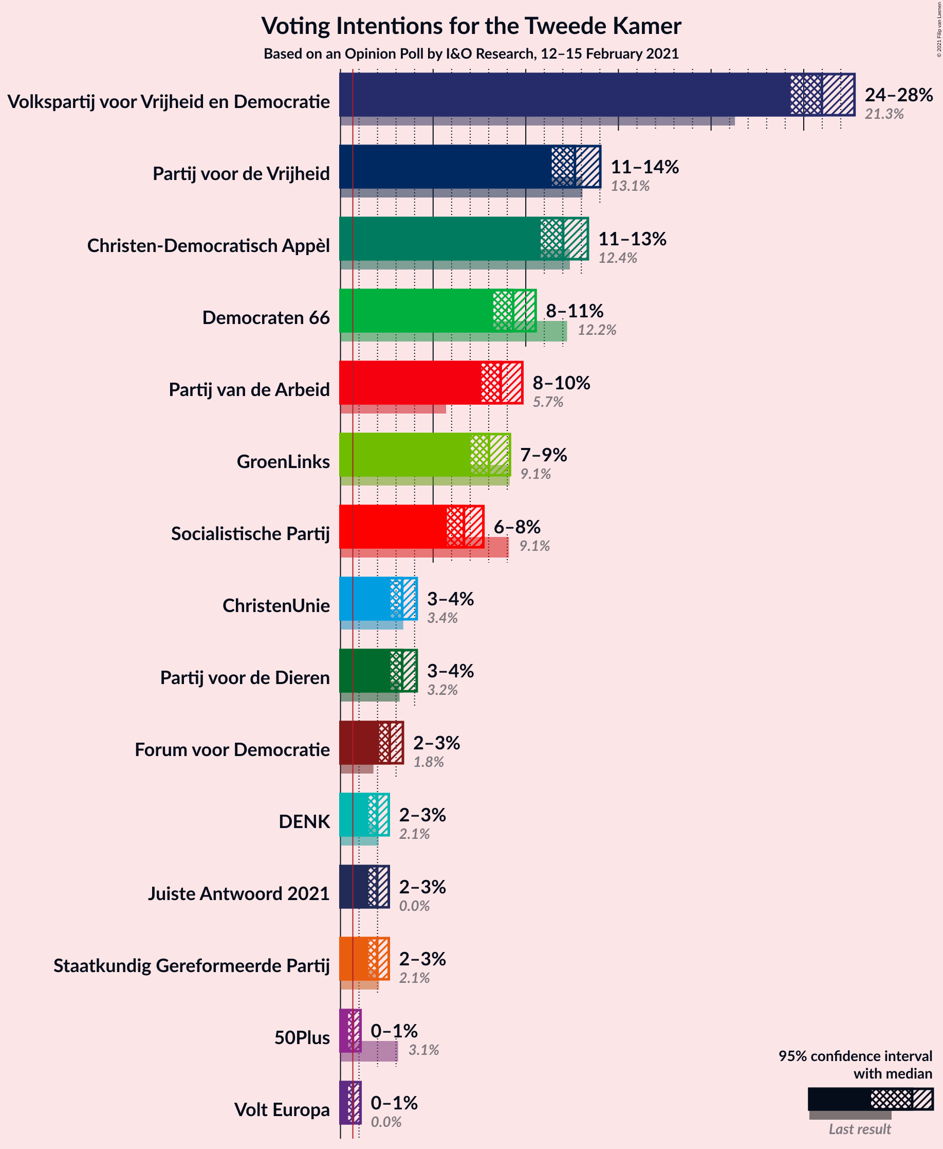 Graph with voting intentions not yet produced