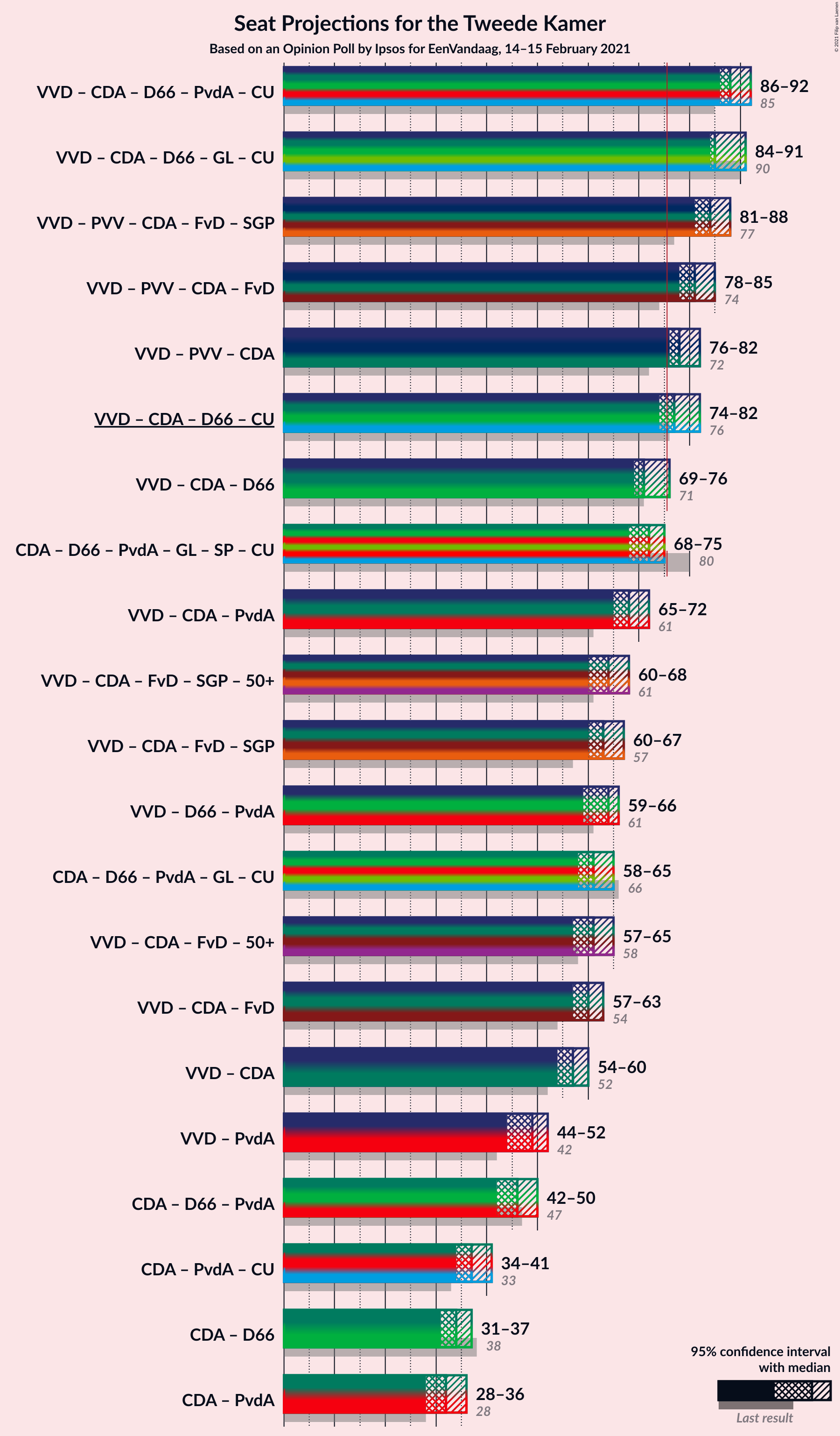 Graph with coalitions seats not yet produced