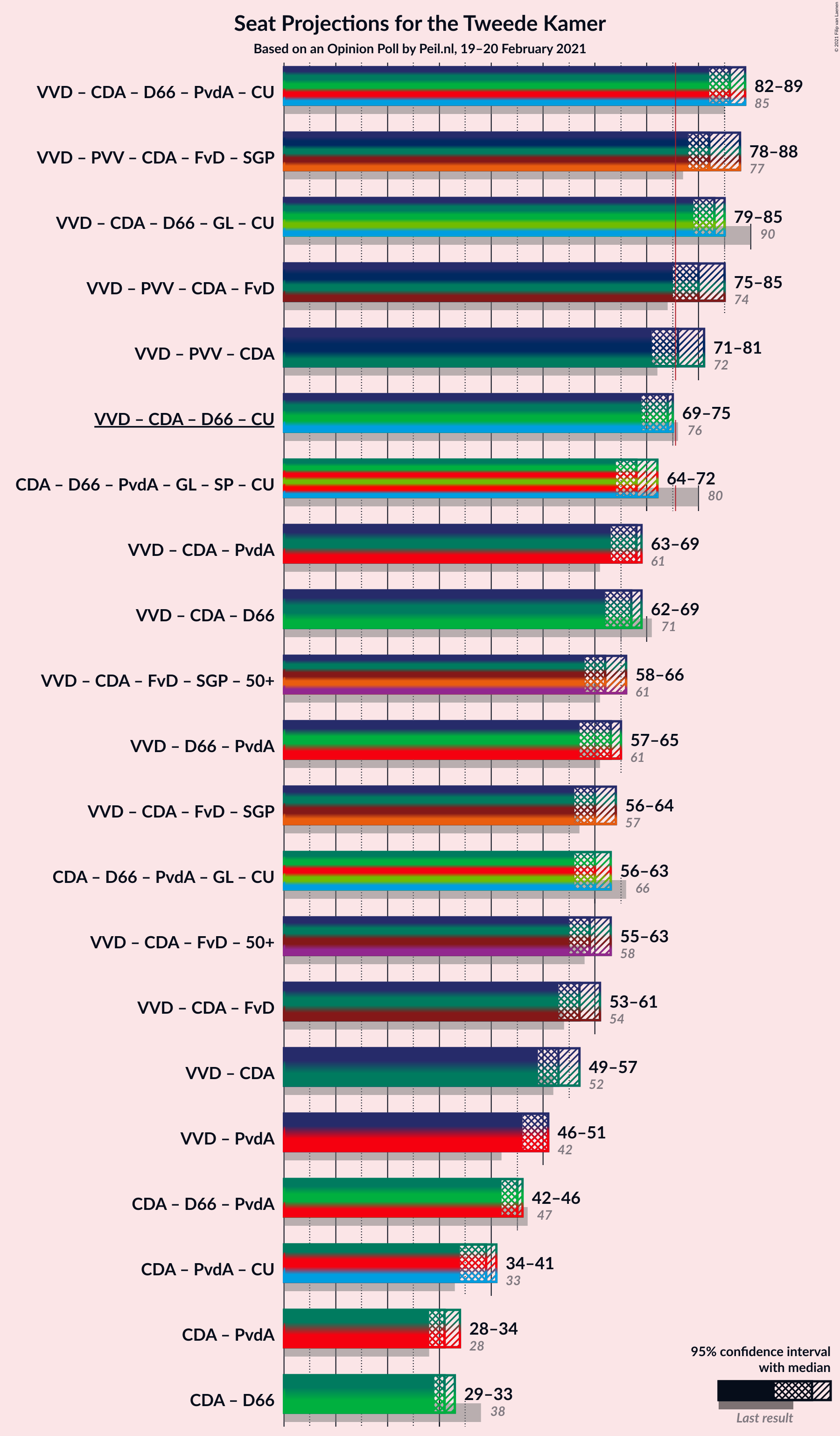 Graph with coalitions seats not yet produced