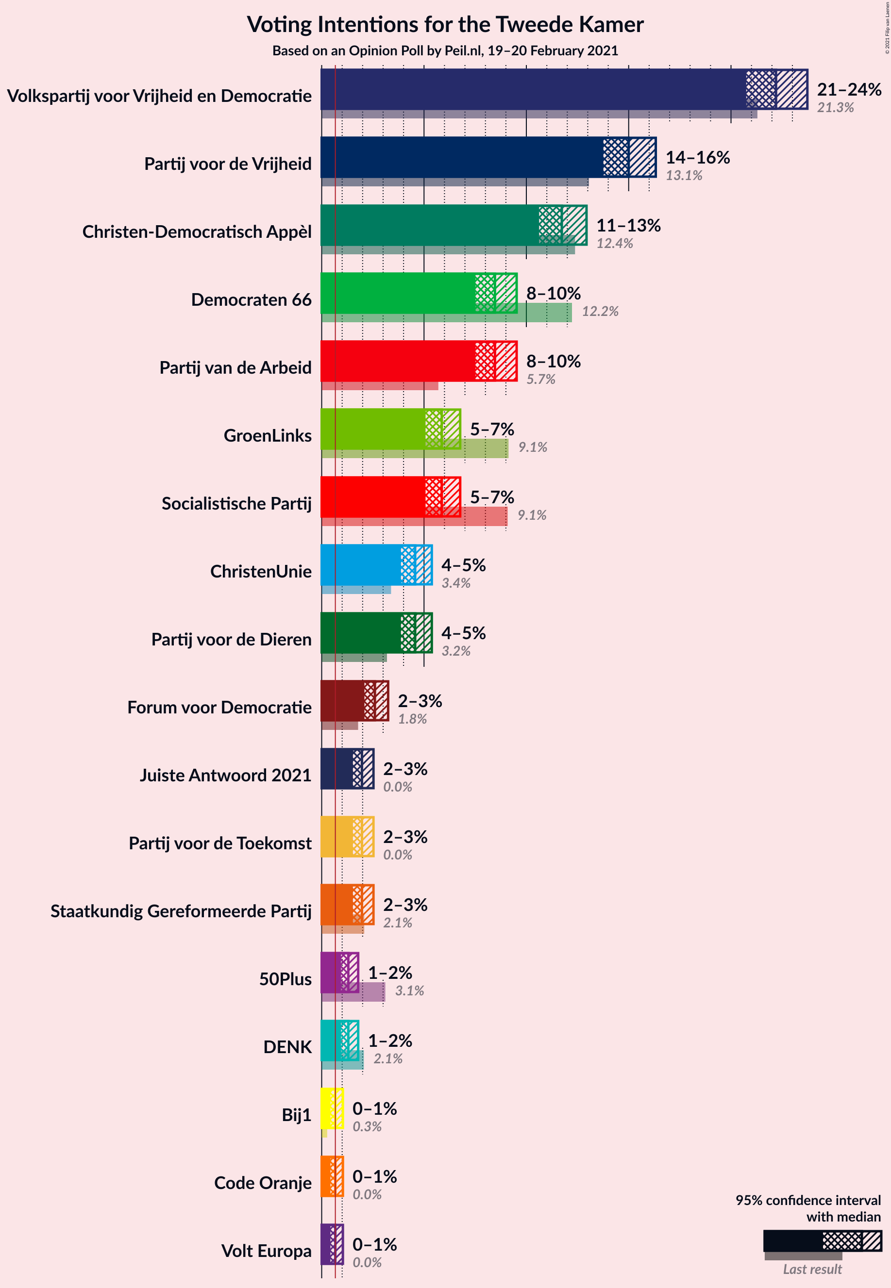 Graph with voting intentions not yet produced