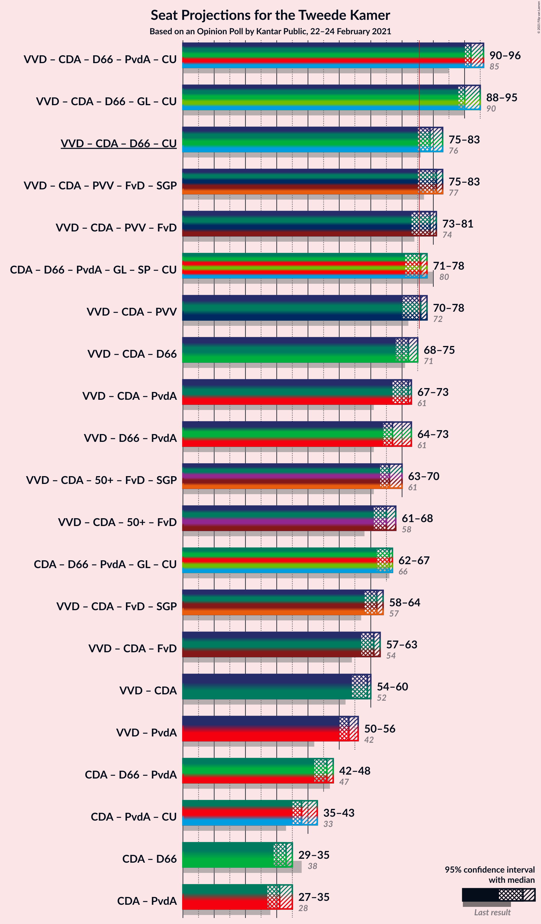 Graph with coalitions seats not yet produced