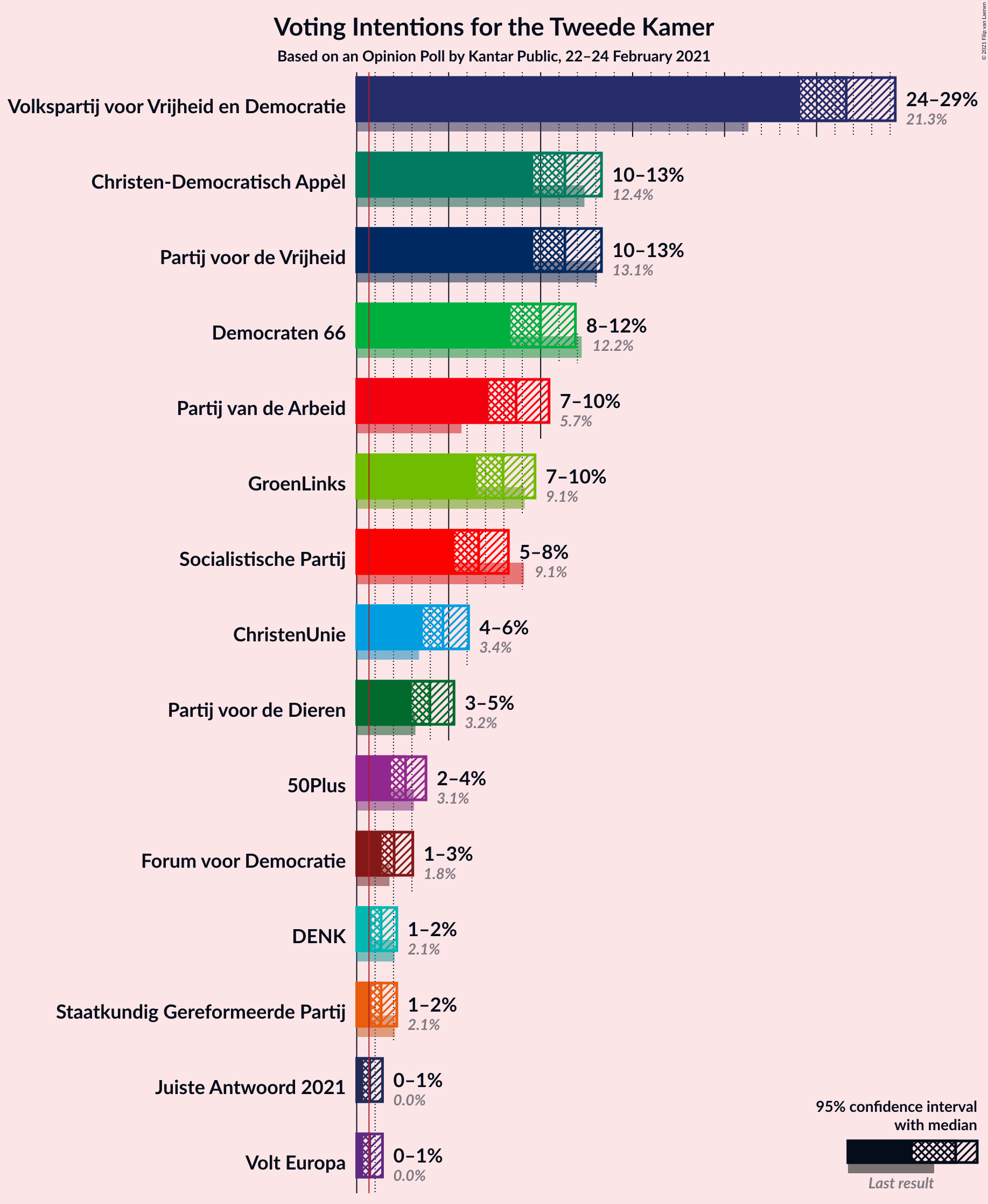 Graph with voting intentions not yet produced