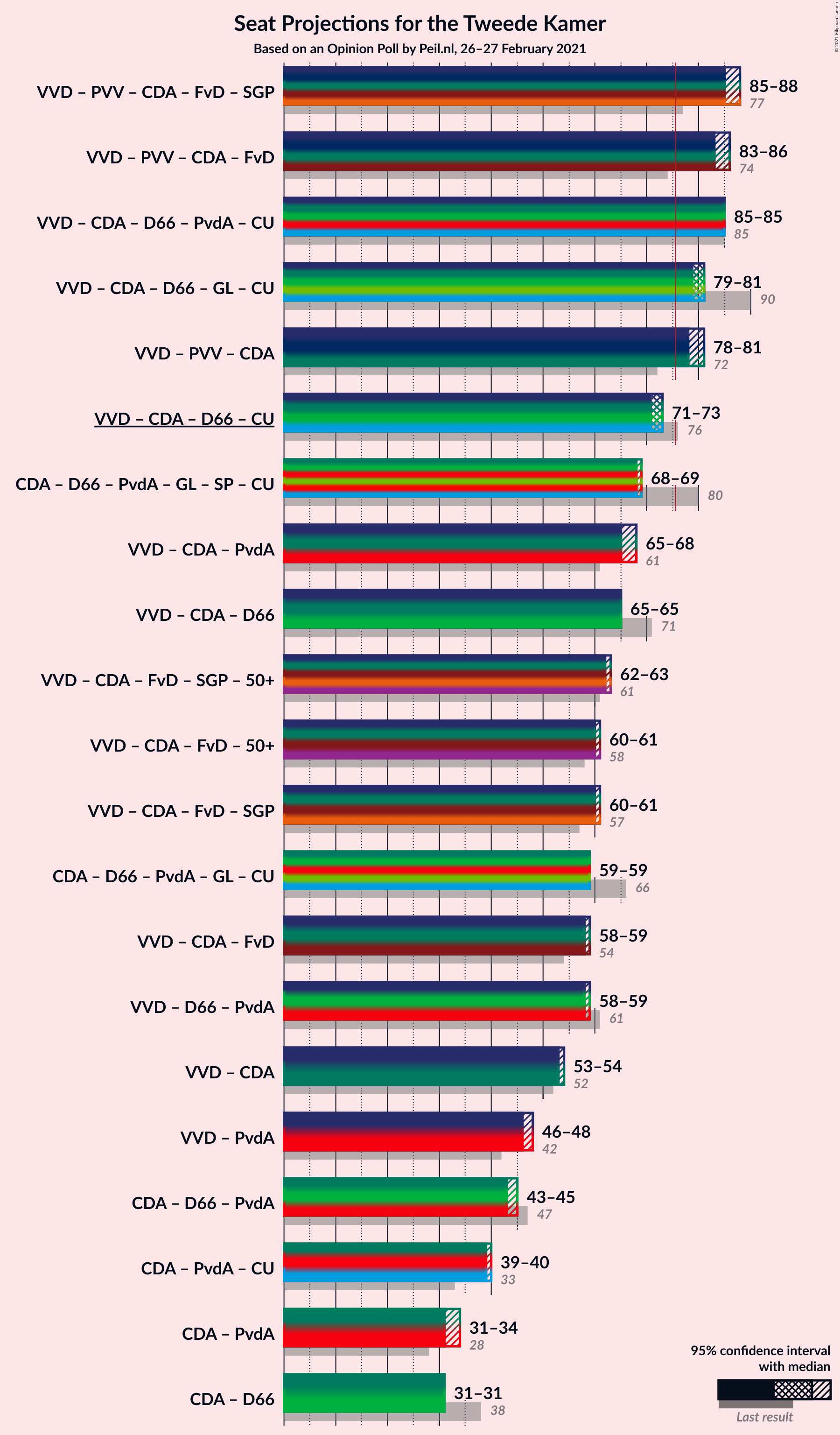 Graph with coalitions seats not yet produced