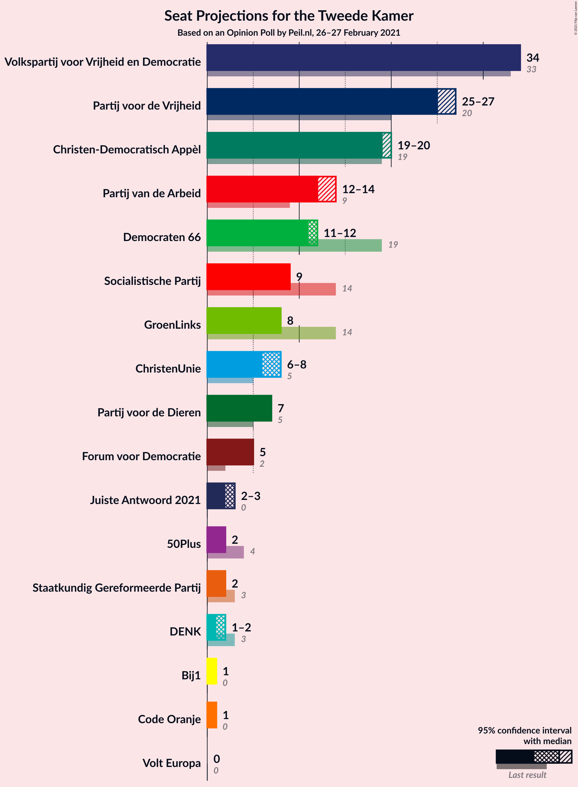 Graph with seats not yet produced